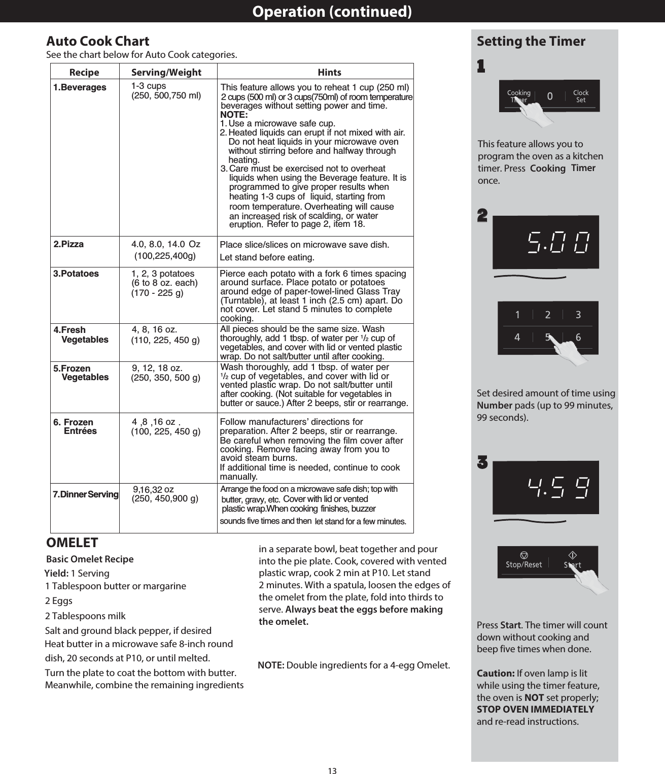 13Operation (continued)See the chart below for Auto Cook categories.OMELETBasic Omelet Recipe1 Tablespoon butter or margarine2 Eggs2 Tablespoons milkSalt and ground black pepper, if desiredHeat butter in a microwave safe 8-inch round Turn the plate to coat the bottom with butter. Meanwhile, combine the remaining ingredients in a separate bowl, beat together and pour into the pie plate. Cook, covered with vented plastic wrap, cook 2 min at P10. Let stand 2 minutes. With a spatula, loosen the edges of the omelet from the plate, fold into thirds to serve. Always beat the eggs before making the omelet.Yield: 1 ServingNOTE: Double ingredients for a 4-egg Omelet.Setting the TimerPress Start. The timer will count down without cooking and beep five times when done.Caution: If oven lamp is lit while using the timer feature, the oven is NOT set properly; STOP OVEN IMMEDIATELY and re-read instructions.Set desired amount of time using Number pads (up to 99 minutes, 99 seconds).2231This feature allows you to program the oven as a kitchen timer. Press   TimerCookingonce.dish, 20 seconds at P10, or until melted.Auto Cook Chart1-3 cups This feature allows you to reheat 1 cup (250 ml)(250, 500,750 ml) 2 cups (500 ml) or 3 cups(750ml) of room temperaturebeverages without setting power and time.NOTE:1. Use a microwave safe cup.2. Heated liquids can erupt if not mixed with air. Do not heat liquids in your microwave oven without stirring before and halfway through heating.3. Care must be exercised not to overheatliquids when using the Beverage feature. It isprogrammed to give proper results whenheating 1-3 cups of  liquid, starting from room temperature. Overheating will cause an increased risk of scalding, or water eruption. Refer to page 2, item 18. 4.0, 8.0, 14.0 Oz 4, 8, 16 oz. All pieces should be the same size. WashVegetables (110, 225, 450 g) thoroughly, add 1 tbsp. of water per 1/2cup ofvegetables, and cover with lid or vented plastic wrap. Do not salt/butter until after cooking.Vegetables (250, 350, 500 g) 1/2cup of vegetables, and cover with lid or vented plastic wrap. Do not salt/butter until after cooking. (Not suitable for vegetables in butter or sauce.) After 2 beeps, stir or rearrange.(6 to 8 oz. each) around surface. Place potato or potatoes  (170 - 225 g) around edge of paper-towel-lined Glass Tray  (Turntable), at least 1 inch (2.5 cm) apart. Do not cover. Let stand 5 minutes to complete cooking.(250, 450,900 g)           Entrées (100, 225, 450 g)      preparation. After 2 beeps, stir or rearrange. Be careful when removing the film cover after cooking. Remove facing away from you to avoid steam burns.If additional time is needed, continue to cook manually.  1.Beverages2.Pizza(100,225,400g)Place slice/slices on microwave save dish. Let stand before eating.  3.Potatoes   1, 2, 3 potatoes Pierce each potato with a fork 6 times spacing  9, 12, 18 oz. Wash thoroughly, add 1 tbsp. of water per  5.Frozen4.Fresh7.Dinner Serving 9, 16,32 oz Arrange the food on a microwave safe dish; top with butter, gravy, etc. Cover with lid or vented plastic wrap. When cooking finishes, buzzer sounds five times and then let stand for a few minutes.6. Frozen 4, 8, 16  oz .    Follow manufacturers’ directions forRecipe Serving/Weight Hints