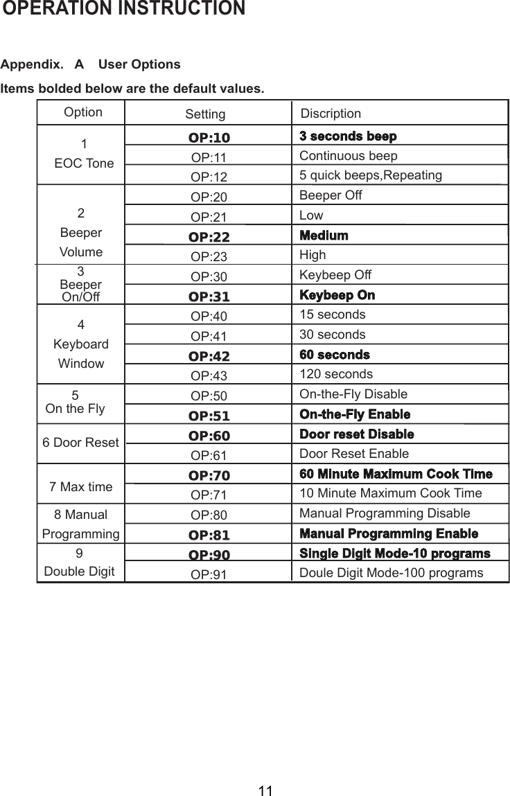 OPERATION INSTRUCTIONOption Setting Discription1EOC Tone2BeeperVolume3BeeperOn/Off5On the Fly6 Door Reset8 ManualProgramming9Double DigitOP:10OP:11OP:12OP:20OP:21OP:22OP:23OP:30OP:31OP:40OP:41OP:42OP:43OP:50OP:51OP:60OP:61OP:70OP:71OP:80OP:81OP:90OP:914KeyboardWindow7 Max time3 seconds beepContinuous beep5 quick beeps,RepeatingBeeper OffLowMediumHighKeybeep OffKeybeep On15 seconds30 seconds60 seconds120 secondsOn-the-Fly DisableOn-the-Fly EnableDoor reset DisableDoor Reset Enable60 Minute Maximum Cook Time10 Minute Maximum Cook TimeManual Programming DisableManual Programming EnableSingle Digit Mode-10 programsDoule Digit Mode-100 programsItems bolded below are the default values.Appendix.   A    User Options11