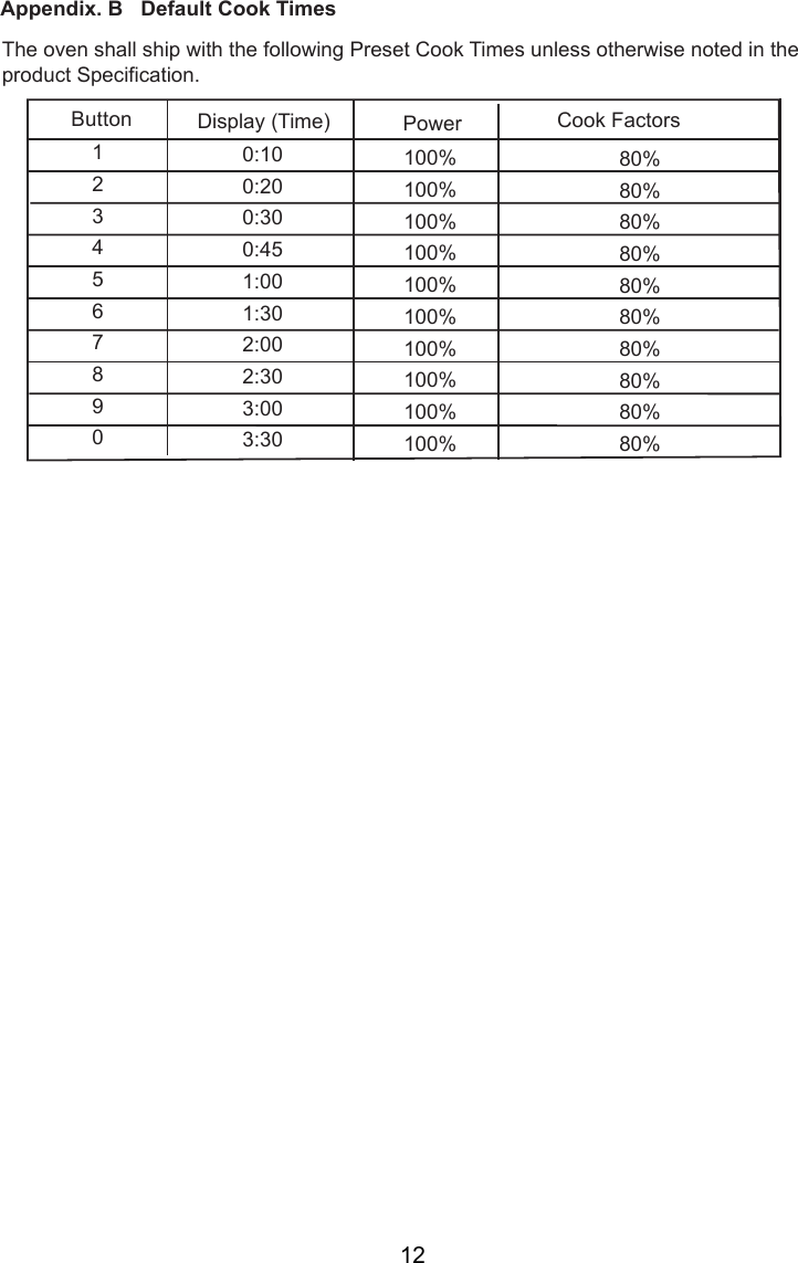 The oven shall ship with the following Preset Cook Times unless otherwise noted in theproduct Specification.Button Display (Time) Power12345678900:100:200:300:451:001:302:00: 0100%100%100%100%100%100%100%100%100%100%Cook Factors80%80%80%80%80%80%80%80%80%80%Appendix. B   Default Cook Times2:303:003 312