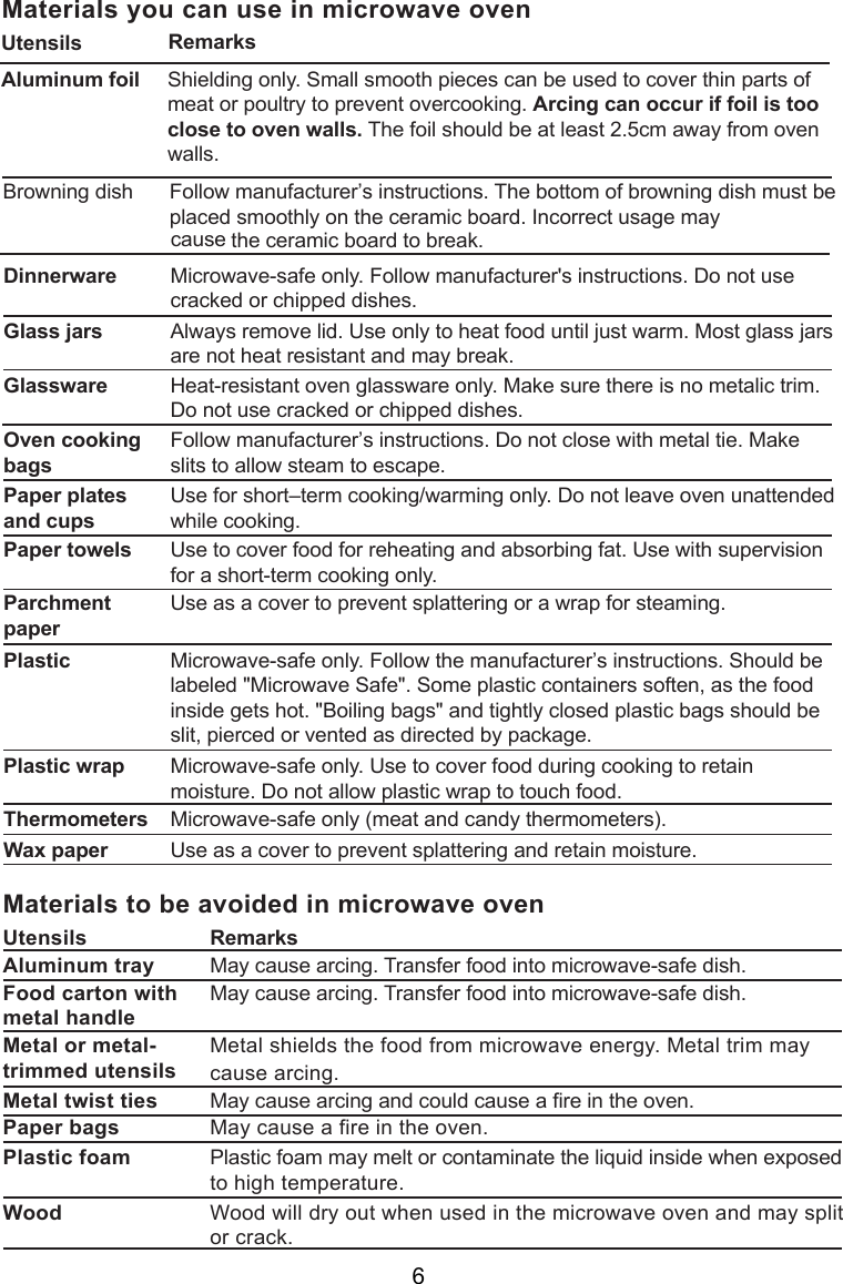 Materials you can use in microwave ovenUtensilsAluminum foil Shielding only. Small smooth pieces can be used to cover thin parts ofmeat or poultry to prevent overcooking. Arcing can occur if foil is tooclose to oven walls. The foil should be at least 2.5cm away from ovenwalls. Microwave-safe only. Follow manufacturer&apos;s instructions. Do not usecracked or chipped dishes.Always remove lid. Use only to heat food until just warm. Most glass jarsare not heat resistant and may break.Heat-resistant oven glassware only. Make sure there is no metalic trim.Do not use cracked or chipped dishes.Follow manufacturer’s instructions. Do not close with metal tie. Makeslits to allow steam to escape.Use for short–term cooking/warming only. Do not leave oven unattendedwhile cooking.Use to cover food for reheating and absorbing fat. Use with supervisionfor a short-term cooking only.Use as a cover to prevent splattering or a wrap for steaming.Microwave-safe only. Follow the manufacturer’s instructions. Should belabeled &quot;Microwave Safe&quot;. Some plastic containers soften, as the foodinside gets hot. &quot;Boiling bags&quot; and tightly closed plastic bags should beslit, pierced or vented as directed by package.Microwave-safe only. Use to cover food during cooking to retainmoisture. Do not allow plastic wrap to touch food.Thermometers Microwave-safe only (meat and candy thermometers).Wax paper Use as a cover to prevent splattering and retain moisture.Glass jarsGlasswareOven cookingbagsPaper platesand cupsPaper towelsParchmentpaperPlasticPlastic wrapDinnerwareRemarksFollow manufacturer’s instructions. The bottom of browning dish must bethe ceramic board. Incorrect usage may cause the   to break.Browning dishceramic boardplaced smoothly on Materials to be avoided in microwave ovenUtensilsAluminum trayFood carton withmetal handleMetal or metal-trimmed utensilsMetal twist tiesPaper bagsPlastic foamWoodMetal shields the food from microwave energy. Metal trim maycause arcing.May cause a fire in the oven.Plastic foam may melt or contaminate the liquid inside when exposedto high temperature.Wood will dry out when used in the microwave oven and may splitor crack.May cause arcing. Transfer food into microwave-safe dish.May cause arcing. Transfer food into microwave-safe dish.May cause arcing and could cause a fire in the oven.Remarks6