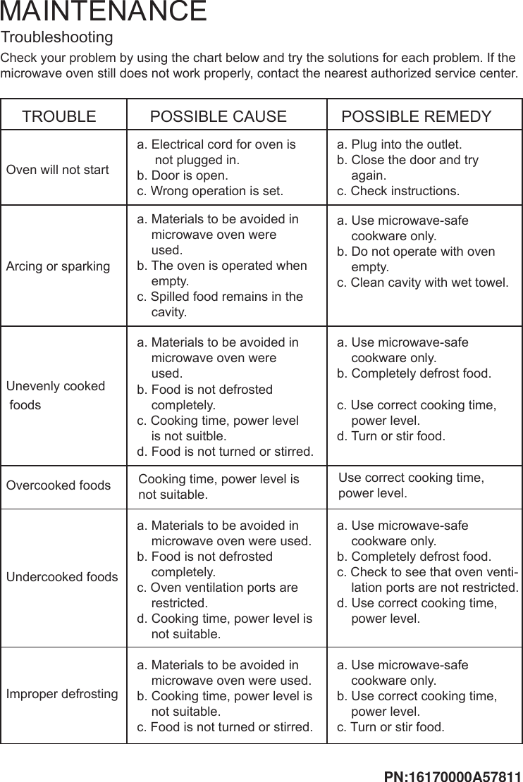     TroubleshootingCheck your problem by using the chart below and try the solutions for each problem. If themicrowave oven still does not work properly, contact the nearest authorized service center.TROUBLEOven will not startPOSSIBLE CAUSE POSSIBLE REMEDYa. Electrical cord for oven is     not plugged in.b. Door is open.c. Wrong operation is set.a. Plug into the outlet.b. Close the door and try    again.c. Check instructions.Arcing or sparkinga. Materials to be avoided in    microwave oven were    used.b. The oven is operated when    empty.c. Spilled food remains in the    cavity.a. Use microwave-safe    cookware only.b. Do not operate with oven    empty.c. Clean cavity with wet towel.Unevenly cooked foodsa. Materials to be avoided in    microwave oven were    used.b. Food is not defrosted    completely.c. Cooking time, power level    is not suitble.d. Food is not turned or stirred.a. Use microwave-safe    cookware only.b. Completely defrost food.c. Use correct cooking time,    power level.d. Turn or stir food.Overcooked foods Cooking time, power level isnot suitable.Use correct cooking time,power level.Undercooked foodsa. Materials to be avoided in    microwave oven were used.b. Food is not defrosted    completely.c. Oven ventilation ports are    restricted.d. Cooking time, power level is    not suitable.a. Use microwave-safe    cookware only.b. Completely defrost food.c. Check to see that oven venti-    lation ports are not restricted.d. Use correct cooking time,    power level.Improper defrostinga. Materials to be avoided in    microwave oven were used.b. Cooking time, power level is    not suitable.c. Food is not turned or stirred.a. Use microwave-safe    cookware only.b. Use correct cooking time,    power level.c. Turn or stir food.MAINTENANCEPN:16170000A57811