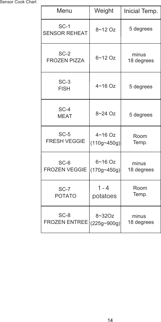 Sensor Cook ChartMenu WeightSC-1 (110g~450g)Inicial Temp.   5 degrees8~12 OzSC-2 FROZEN PIZZASENSOR REHEAT SC-3 FISHSC-4 MEATSC-5 FRESH VEGGIESC-6 FROZEN VEGGIESC-7 POTATOSC-8 FROZEN ENTREE6~12 Oz4~16 Oz8~24 Oz4~16 Oz(170g~450g)6~16 Oz1 - 4 potatoes  8~32Oz(225g~900g)   Room   Temp.   Room   Temp.   minus18 degrees   minus18 degrees   5 degrees   5 degrees   minus18 degrees14