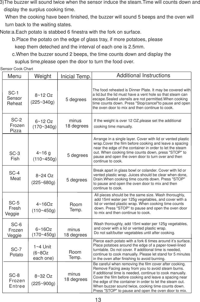 Be careful when removing the film cover after cooking.Remove Facing away from you to avoid steam burns.If additional time is needed, continue to cook manually.Cover the film before cooking and leave a spacing nearthe edge of the container in order to let the steam out.When buzzer sound twice, cooking time counts down.Press &quot;STOP&quot; to pause and open the oven door to mix.Pierce each potato with a fork 6 times around it’s surface.Place potatoes around the edge of a paper-towel-linedturntable. Do not cover. If additional time is needed,continue to cook manually. Please let stand for 5 minutesin the oven after finishing to avoid burning.If the weight is over 12 OZ,please set the additionalcooking time manually.Arrange in a single layer. Cover with lid or vented plasticwrap.Cover the film before cooking and leave a spacingnear the edge of the container in order to let the steamout. When cooking time counts down, press &quot;STOP&quot; topause and open the oven door to turn over and thencontinue to cook.Wash thoroughly, add 15ml water per 125g vegetables,and cover with a lid or vented plastic wrap.Do not salt/butter vegetables until after cooking.All pieces should be the same size. Wash thoroughly,add 15ml water per 125g vegetables, and cover with alid or vented plastic wrap. When cooking time countsdown. Press &quot;STOP&quot; to pause and open the oven doorto mix and then continue to cook.Break apart in glass bowl or colander. Cover with lid orvented plastic wrap. Juices should be clear when done,Drain.When cooking time counts down. Press &quot;STOP&quot;to pause and open the oven door to mix and thencontinue to cook.The food reheated is Dinner Plate. It may be covered witha lid.but the lid must have a vent hole so that steam canescape.Sealed utensils are not permitted.When cookingtime counts down. Press &quot;Stop/cancel&quot;to pause and openthe oven door to mix and then continue to cook.3)The buzzer will sound twice when the sensor induce the steam.Time will counts down and   display the surplus cooking time.    When the cooking have been finished, the buzzer will sound 5 beeps and the oven will    turn back to the waiting states.Note:a.Each potato is stabbed 6 finestra with the fork on surface.         b.Place the potato on the edge of glass tray, if more potatoes, please           keep them deteched and the interval of each one is 2.5mm.         c.When the buzzer sound 2 beeps, the time counts down and display the           suplus time,please open the door to turn the food over.Sensor Cook Chart13Menu WeightSC-8FrozenEntree  SC-7 Potato  SC-2 Frozen Pizza8~32 Oz(225~900g) 1~4 Unit(6~8Ozeach one)  6~12 Oz(170~340g) SC-3  Fish     SC-6   Frozen  Veggie4~16 g(110~450g)6~16Oz(170~450g)4~16Oz(110~450g)8~24 Oz   SC-5   FreshVeggie SC-4  Meat (225~680g)Inicial Temp.   minus18 degrees   Room   Temp.   minus18 degrees   5 degrees   minus18 degrees   Room   Temp.   5 degreesAdditional Instructions8~12 Oz SC-1SensorReheat (225~340g)    5 degrees