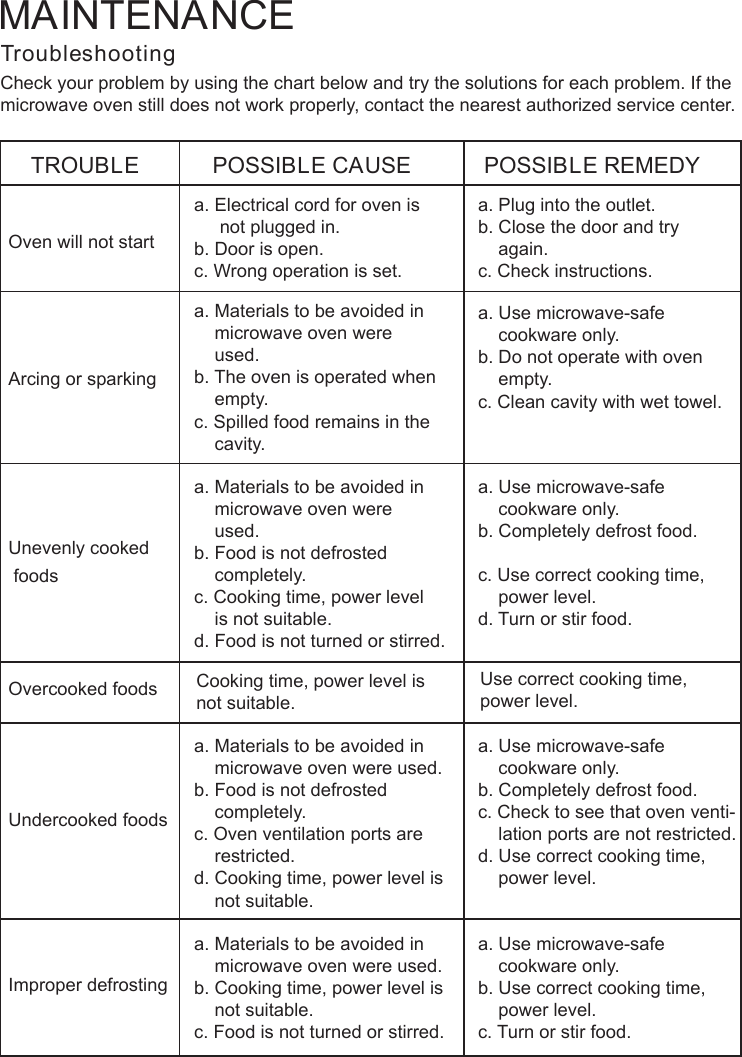 TroubleshootingCheck your problem by using the chart below and try the solutions for each problem. If themicrowave oven still does not work properly, contact the nearest authorized service center.TROUBLEOven will not startPOSSIBLE CAUSE POSSIBLE REMEDYa. Electrical cord for oven is     not plugged in.b. Door is open.c. Wrong operation is set.a. Plug into the outlet.b. Close the door and try    again.c. Check instructions.Arcing or sparkinga. Materials to be avoided in    microwave oven were    used.b. The oven is operated when    empty.c. Spilled food remains in the    cavity.a. Use microwave-safe    cookware only.b. Do not operate with oven    empty.c. Clean cavity with wet towel.Unevenly cooked foodsa. Materials to be avoided in    microwave oven were    used.b. Food is not defrosted    completely.c. Cooking time, power level    is not suit ble.d. Food is not turned or stirred.a. Use microwave-safe    cookware only.b. Completely defrost food.c. Use correct cooking time,    power level.d. Turn or stir food.Overcooked foods Cooking time, power level isnot suitable. Use correct cooking time,power level.Undercooked foodsa. Materials to be avoided in    microwave oven were used.b. Food is not defrosted    completely.c. Oven ventilation ports are    restricted.d. Cooking time, power level is    not suitable.a. Use microwave-safe    cookware only.b. Completely defrost food.c. Check to see that oven venti-    lation ports are not restricted.d. Use correct cooking time,    power level.Improper defrostinga. Materials to be avoided in    microwave oven were used.b. Cooking time, power level is    not suitable.c. Food is not turned or stirred.a. Use microwave-safe    cookware only.b. Use correct cooking time,    power level.c. Turn or stir food.MAINTENANCEa