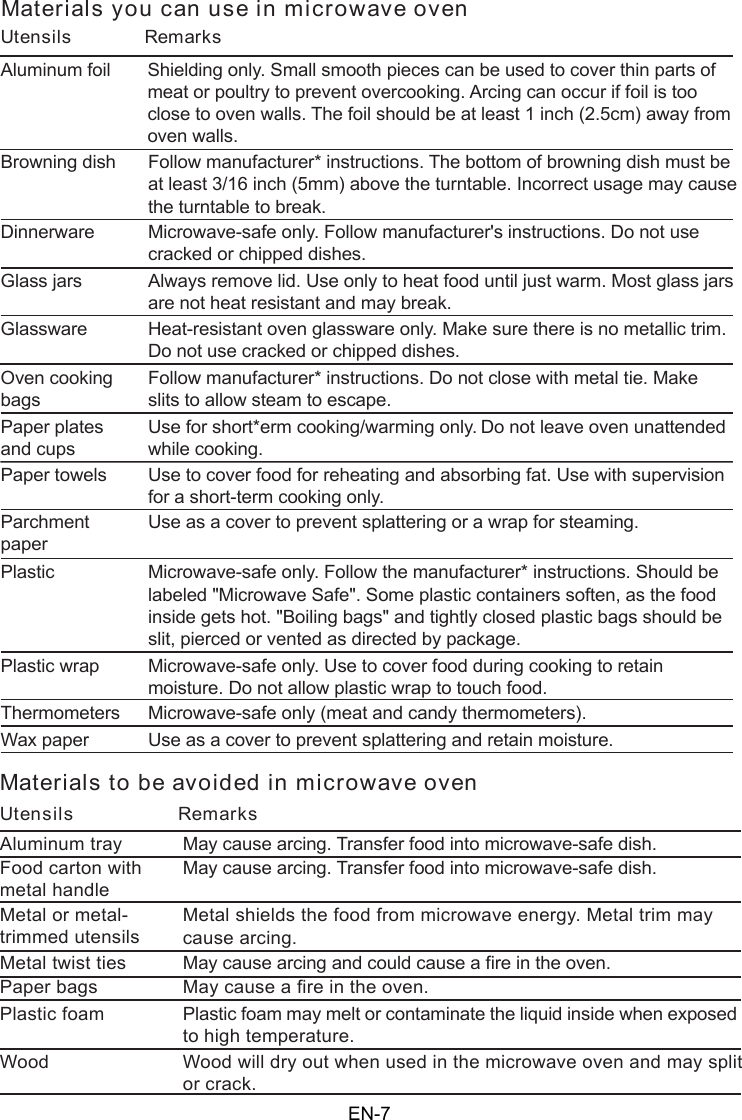 Materials you can use in microwave ovenUtensils RemarksAluminum foil Shielding only. Small smooth pieces can be used to cover thin parts ofmeat or poultry to prevent overcooking. Arcing can occur if foil is tooclose to oven walls. The foil should be at least 1 inch (2.5cm) away fromoven walls.Follow manufacturer* instructions. The bottom of browning dish must beat least 3/16 inch (5mm) above the turntable. Incorrect usage may causethe turntable to break.Microwave-safe only. Follow manufacturer&apos;s instructions. Do not usecracked or chipped dishes.Always remove lid. Use only to heat food until just warm. Most glass jarsare not heat resistant and may break.Heat-resistant oven glassware only. Make sure there is no metallic trim.Do not use cracked or chipped dishes.Follow manufacturer* instructions. Do not close with metal tie. Makeslits to allow steam to escape.Use for short*erm cooking/warming only. Do not leave oven unattendedwhile cooking.Use to cover food for reheating and absorbing fat. Use with supervisionfor a short-term cooking only.Use as a cover to prevent splattering or a wrap for steaming.Microwave-safe only. Follow the manufacturer* instructions. Should belabeled &quot;Microwave Safe&quot;. Some plastic containers soften, as the foodinside gets hot. &quot;Boiling bags&quot; and tightly closed plastic bags should beslit, pierced or vented as directed by package.Microwave-safe only. Use to cover food during cooking to retainmoisture. Do not allow plastic wrap to touch food.Thermometers Microwave-safe only (meat and candy thermometers).Wax paper Use as a cover to prevent splattering and retain moisture.Browning dishGlass jarsGlasswareOven cookingbagsPaper platesand cupsPaper towelsParchmentpaperPlasticPlastic wrapDinnerwareMaterials to be avoided in microwave ovenUtensils RemarksAluminum trayFood carton withmetal handleMetal or metal-trimmed utensilsMetal twist tiesPaper bagsPlastic foamWoodMetal shields the food from microwave energy. Metal trim maycause arcing.May cause a fire in the oven.Plastic foam may melt or contaminate the liquid inside when exposedto high temperature.Wood will dry out when used in the microwave oven and may splitor crack.May cause arcing. Transfer food into microwave-safe dish.May cause arcing. Transfer food into microwave-safe dish.May cause arcing and could cause a fire in the oven.EN-7