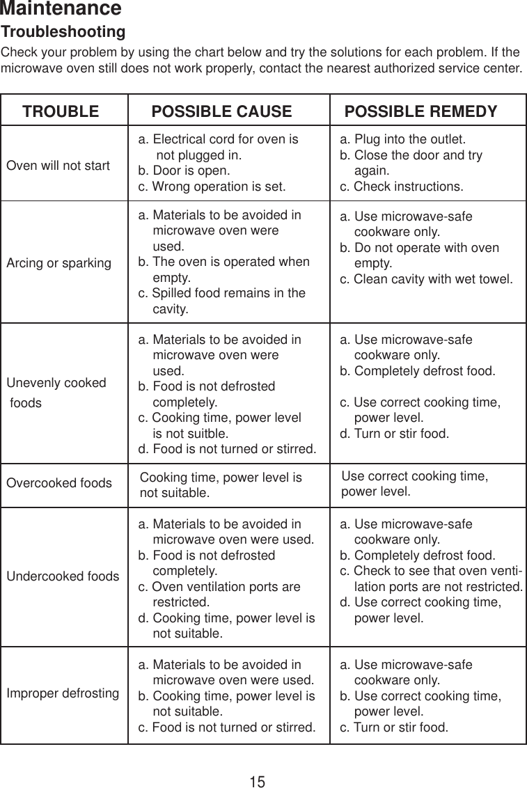 TroubleshootingCheck your problem by using the chart below and try the solutions for each problem. If themicrowave oven still does not work properly, contact the nearest authorized service center.TROUBLEOven will not startPOSSIBLE CAUSE POSSIBLE REMEDYa. Electrical cord for oven isnot plugged in.b. Door is open.c. Wrong operation is set.a. Plug into the outlet.b. Close the door and tryagain.c. Check instructions.Arcing or sparkinga. Materials to be avoided inmicrowave oven wereused.b. The oven is operated whenempty.c. Spilled food remains in thecavity.a. Use microwave-safecookware only.b. Do not operate with ovenempty.c. Clean cavity with wet towel.Unevenly cooked foodsa. Materials to be avoided inmicrowave oven wereused.b. Food is not defrostedcompletely.c. Cooking time, power levelis not suitble.d. Food is not turned or stirred.a. Use microwave-safecookware only.b. Completely defrost food.c. Use correct cooking time,power level.d. Turn or stir food.Overcooked foods Cooking time, power level isnot suitable.Use correct cooking time,power level.Undercooked foodsa. Materials to be avoided inmicrowave oven were used.b. Food is not defrostedcompletely.c. Oven ventilation ports arerestricted.d. Cooking time, power level isnot suitable.a. Use microwave-safecookware only.b. Completely defrost food.c. Check to see that oven venti-    lation ports are not restricted.d. Use correct cooking time,    power level.Improper defrostinga. Materials to be avoided inmicrowave oven were used.b. Cooking time, power level isnot suitable.c. Food is not turned or stirred.a. Use microwave-safecookware only.b. Use correct cooking time,power level.c. Turn or stir food.Maintenance15