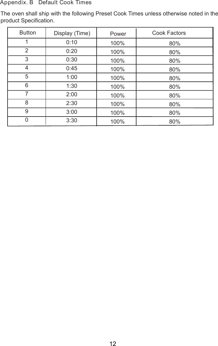 The oven shall ship with the following Preset Cook Times unless otherwise noted in theproduct Specification.Button Display (Time) Power12345678900:100:200:300:451:001:302:00: 0100%100%100%100%100%100%100%100%100%100%Cook Factors80%80%80%80%80%80%80%80%80%80%Appendix. B   Default Cook Times2:303:003 312