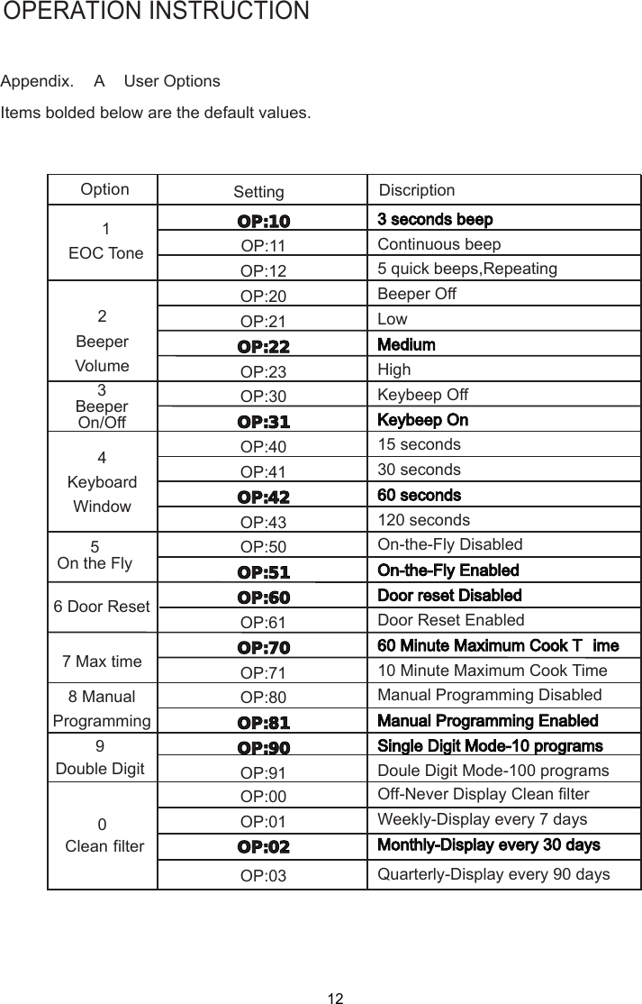 OPERATION INSTRUCTIONOption Setting Discription1EOC Tone2BeeperVolume3BeeperOn/Off5On the Fly6 Door Reset8 ManualProgramming9Double DigitOP:10OP:11OP:12OP:20OP:21OP:22OP:23OP:30OP:31OP:40OP:41OP:42OP:43OP:50OP:51OP:60OP:61OP:70OP:71OP:80OP:81OP:90OP:914KeyboardWindow7 Max time3 seconds beepContinuous beep5 quick beeps,RepeatingBeeper OffLowMediumHighKeybeep OffKeybeep On15 seconds30 seconds60 seconds120 secondsOn-the-Fly DisabledOn-the-Fly EnabledDoor reset DisabledDoor Reset Enabled60 Minute Maximum Cook T ime10 Minute Maximum Cook TimeManual Programming DisabledManual Programming EnabledSingle Digit Mode-10 programsDoule Digit Mode-100 programsItems bolded below are the default values.Appendix.    A    User OptionsOP:00OP:01OP:02OP:03Off-Never Display Clean filterWeekly-Display every 7 daysMonthly-Display every 30 daysQuarterly-Display every 90 days0Clean filter12