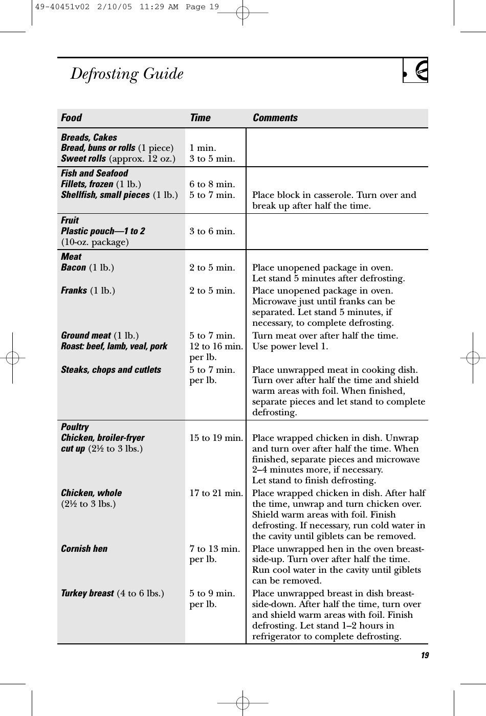 Defrosting GuideFood Time CommentsBreads, CakesBread, buns or rolls (1 piece) 1 min.Sweet rolls (approx. 12 oz.) 3 to 5 min.Fish and SeafoodFillets, frozen (1 lb.) 6 to 8 min.Shellfish, small pieces (1 lb.) 5 to 7 min. Place block in casserole. Turn over and break up after half the time.FruitPlastic pouch—1 to 2 3 to 6 min.(10-oz. package)Meat Bacon (1 lb.) 2 to 5 min. Place unopened package in oven.Let stand 5 minutes after defrosting. Franks (1 lb.) 2 to 5 min. Place unopened package in oven. Microwave just until franks can be separated. Let stand 5 minutes, if necessary, to complete defrosting.Ground meat (1 lb.) 5 to 7 min. Turn meat over after half the time.Roast: beef, lamb, veal, pork 12 to 16 min. Use power level 1.per lb.Steaks, chops and cutlets 5 to 7 min.  Place unwrapped meat in cooking dish. per lb. Turn over after half the time and shield warm areas with foil. When finished, separate pieces and let stand to complete defrosting.PoultryChicken, broiler-fryer 15 to 19 min. Place wrapped chicken in dish. Unwrap cut up (21⁄2to 3 lbs.) and turn over after half the time. When finished, separate pieces and microwave  2–4 minutes more, if necessary. Let stand to finish defrosting.Chicken, whole 17 to 21 min. Place wrapped chicken in dish. After half (21⁄2to 3 lbs.) the time, unwrap and turn chicken over. Shield warm areas with foil. Finish defrosting. If necessary, run cold water in the cavity until giblets can be removed.Cornish hen 7 to 13 min.  Place unwrapped hen in the oven breast-per lb. side-up. Turn over after half the time. Run cool water in the cavity until giblets can be removed.Turkey breast (4 to 6 lbs.) 5 to 9 min.  Place unwrapped breast in dish breast-per lb. side-down. After half the time, turn over and shield warm areas with foil. Finish defrosting. Let stand 1–2 hours in refrigerator to complete defrosting.1949-40451v02  2/10/05  11:29 AM  Page 19