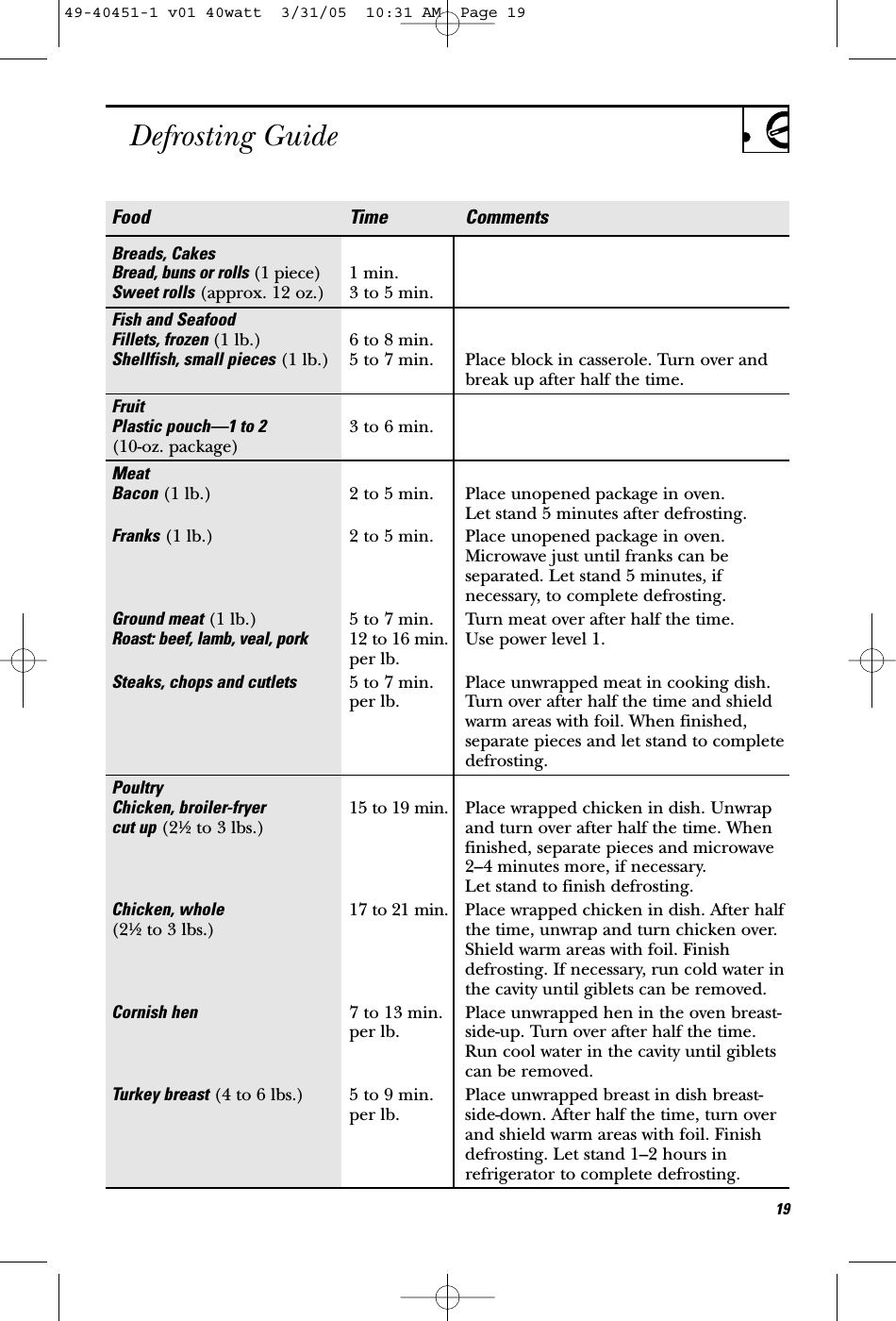 Defrosting GuideFood Time CommentsBreads, CakesBread, buns or rolls (1 piece) 1 min.Sweet rolls (approx. 12 oz.) 3 to 5 min.Fish and SeafoodFillets, frozen (1 lb.) 6 to 8 min.Shellfish, small pieces (1 lb.) 5 to 7 min. Place block in casserole. Turn over and break up after half the time.FruitPlastic pouch—1 to 2 3 to 6 min.(10-oz. package)Meat Bacon (1 lb.) 2 to 5 min. Place unopened package in oven.Let stand 5 minutes after defrosting. Franks (1 lb.) 2 to 5 min. Place unopened package in oven. Microwave just until franks can be separated. Let stand 5 minutes, if necessary, to complete defrosting.Ground meat (1 lb.) 5 to 7 min. Turn meat over after half the time.Roast: beef, lamb, veal, pork 12 to 16 min. Use power level 1.per lb.Steaks, chops and cutlets 5 to 7 min.  Place unwrapped meat in cooking dish. per lb. Turn over after half the time and shield warm areas with foil. When finished, separate pieces and let stand to complete defrosting.PoultryChicken, broiler-fryer 15 to 19 min. Place wrapped chicken in dish. Unwrap cut up (21⁄2to 3 lbs.) and turn over after half the time. When finished, separate pieces and microwave  2–4 minutes more, if necessary. Let stand to finish defrosting.Chicken, whole 17 to 21 min. Place wrapped chicken in dish. After half (21⁄2to 3 lbs.) the time, unwrap and turn chicken over. Shield warm areas with foil. Finish defrosting. If necessary, run cold water in the cavity until giblets can be removed.Cornish hen 7 to 13 min.  Place unwrapped hen in the oven breast-per lb. side-up. Turn over after half the time. Run cool water in the cavity until giblets can be removed.Turkey breast (4 to 6 lbs.) 5 to 9 min.  Place unwrapped breast in dish breast-per lb. side-down. After half the time, turn over and shield warm areas with foil. Finish defrosting. Let stand 1–2 hours in refrigerator to complete defrosting.1949-40451-1 v01 40watt  3/31/05  10:31 AM  Page 19