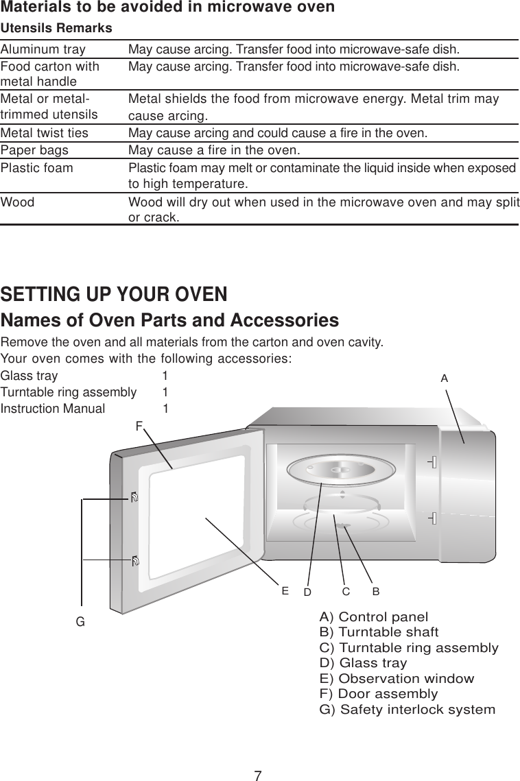 7A) Control panelB) Turntable shaftC) Turntable ring assemblyD) Glass trayE) Observation windowF) Door assemblyG) Safety interlock systemMaterials to be avoided in microwave ovenUtensils RemarksAluminum trayFood carton withmetal handleMetal or metal-trimmed utensilsMetal twist tiesPaper bagsPlastic foamWoodFGACBEDSETTING UP YOUR OVENNames of Oven Parts and AccessoriesRemove the oven and all materials from the carton and oven cavity.Your oven comes with the following accessories:Glass tray                             1Turntable ring assembly       1Instruction Manual                1Metal shields the food from microwave energy. Metal trim maycause arcing.May cause a fire in the oven.Plastic foam may melt or contaminate the liquid inside when exposedto high temperature.Wood will dry out when used in the microwave oven and may splitor crack.May cause arcing. Transfer food into microwave-safe dish.May cause arcing. Transfer food into microwave-safe dish.May cause arcing and could cause a fire in the oven.