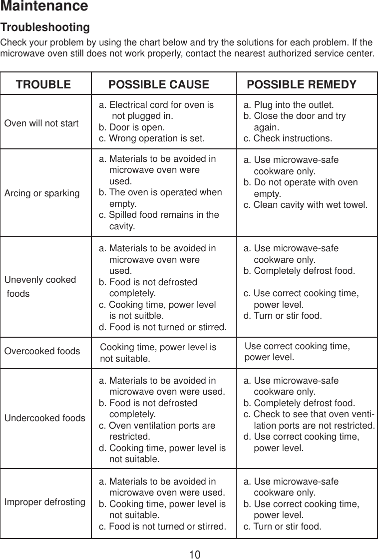 10TroubleshootingCheck your problem by using the chart below and try the solutions for each problem. If themicrowave oven still does not work properly, contact the nearest authorized service center.TROUBLEOven will not startPOSSIBLE CAUSE POSSIBLE REMEDYa. Electrical cord for oven is     not plugged in.b. Door is open.c. Wrong operation is set.a. Plug into the outlet.b. Close the door and try    again.c. Check instructions.Arcing or sparkinga. Materials to be avoided in    microwave oven were    used.b. The oven is operated when    empty.c. Spilled food remains in the    cavity.a. Use microwave-safe    cookware only.b. Do not operate with oven    empty.c. Clean cavity with wet towel.Unevenly cooked foodsa. Materials to be avoided in    microwave oven were    used.b. Food is not defrosted    completely.c. Cooking time, power level    is not suitble.d. Food is not turned or stirred.a. Use microwave-safe    cookware only.b. Completely defrost food.c. Use correct cooking time,    power level.d. Turn or stir food.Overcooked foods Cooking time, power level isnot suitable.Use correct cooking time,power level.Undercooked foodsa. Materials to be avoided in    microwave oven were used.b. Food is not defrosted    completely.c. Oven ventilation ports are    restricted.d. Cooking time, power level is    not suitable.a. Use microwave-safe    cookware only.b. Completely defrost food.c. Check to see that oven venti-    lation ports are not restricted.d. Use correct cooking time,    power level.Improper defrostinga. Materials to be avoided in    microwave oven were used.b. Cooking time, power level is    not suitable.c. Food is not turned or stirred.a. Use microwave-safe    cookware only.b. Use correct cooking time,    power level.c. Turn or stir food.Maintenance