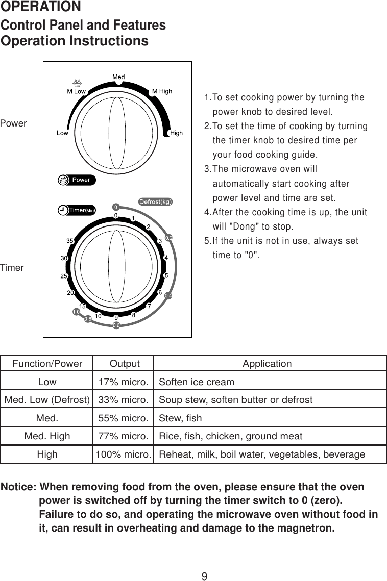 9Function/PowerLowMed. Low (Defrost)Med.Med. HighHighControl Panel and FeaturesOPERATIONOperation Instructions Output17% micro.33% micro.55% micro.77% micro.100% micro.                              ApplicationSoften ice creamSoup stew, soften butter or defrostStew, fishRice, fish, chicken, ground meatReheat, milk, boil water, vegetables, beverageNotice: When removing food from the oven, please ensure that the oven             power is switched off by turning the timer switch to 0 (zero).             Failure to do so, and operating the microwave oven without food in             it, can result in overheating and damage to the magnetron.TimerPower1.To set cooking power by turning the   power knob to desired level.2.To set the time of cooking by turning   the timer knob to desired time per   your food cooking guide.3.The microwave oven will   automatically start cooking after   power level and time are set.4.After the cooking time is up, the unit   will &quot;Dong&quot; to stop.5.If the unit is not in use, always set   time to &quot;0&quot;.
