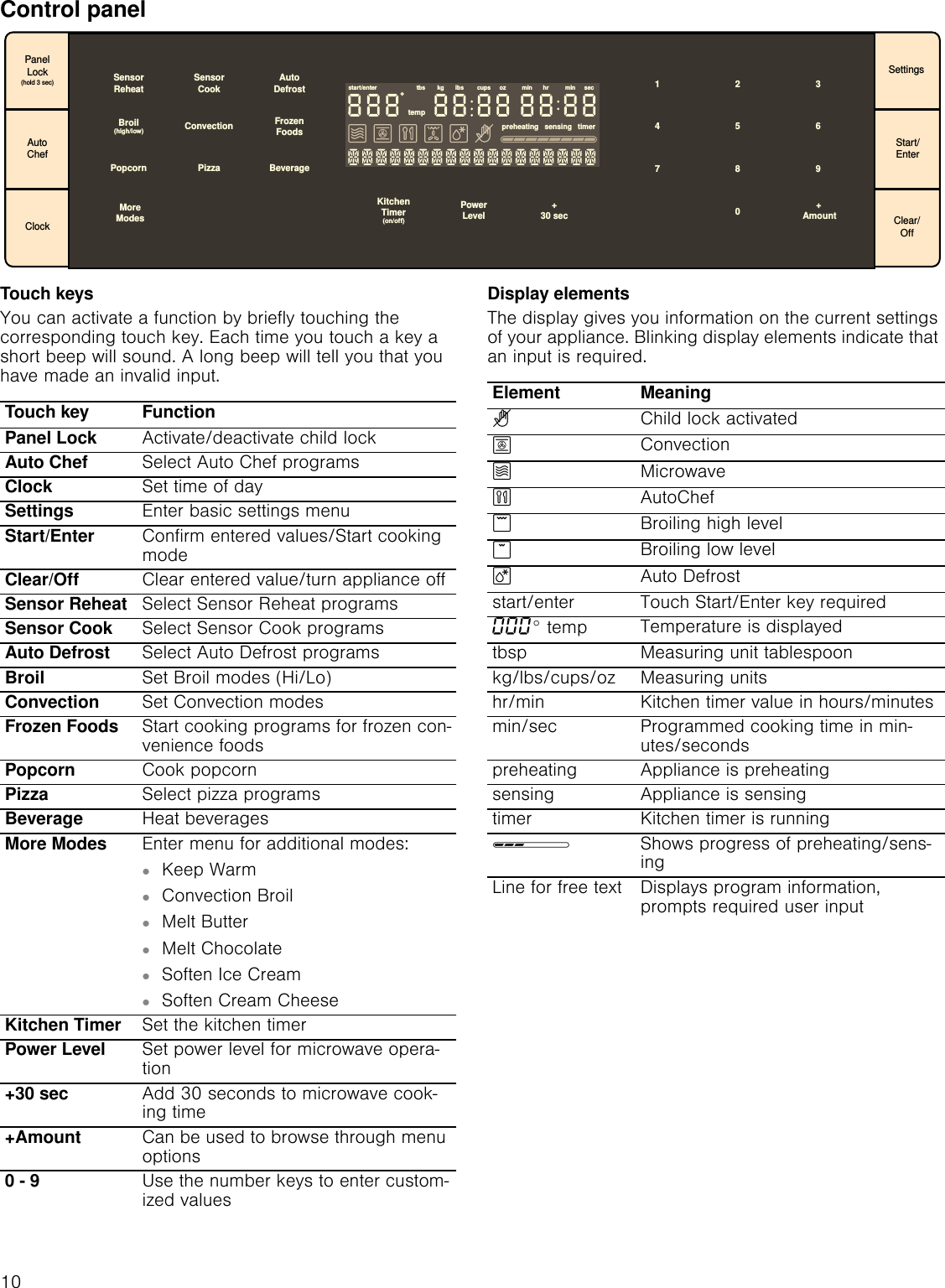 10Control panelTouch keysYou can activate a function by briefly touching the corresponding touch key. Each time you touch a key a short beep will sound. A long beep will tell you that you have made an invalid input.Display elementsThe display gives you information on the current settings of your appliance. Blinking display elements indicate that an input is required.3DQHO/RFNKROGVHF$XWR&amp;KHI&amp;ORFN6HWWLQJV6WDUW(QWHU&amp;OHDU2II$XWR&apos;HIURVW6HQVRU5HKHDW6HQVRU&amp;RRN)UR]HQ)RRGV&amp;RQYHFWLRQ%HYHUDJH3RSFRUQ 3L]]D0RUH0RGHVVHF.LWFKHQ7LPHURQRII3RZHU/HYHOVWDUWHQWHU WEVWHPSSUHKHDWLQJ VHQVLQJ WLPHUNJ OEV FXSV R] PLQ KU PLQ VHFKLJKORZ%URLO$PRXQWTouch key FunctionPanel Lock Activate/deactivate child lockAuto Chef Select Auto Chef programsClock Set time of daySettings Enter basic settings menuStart/Enter Confirm entered values/Start cooking modeClear/Off Clear entered value/turn appliance offSensor Reheat Select Sensor Reheat programsSensor Cook Select Sensor Cook programsAuto Defrost Select Auto Defrost programsBroil Set Broil modes (Hi/Lo)Convection Set Convection modesFrozen Foods Start cooking programs for frozen con-venience foodsPopcorn Cook popcornPizza Select pizza programsBeverage Heat beveragesMore Modes Enter menu for additional modes:▯Keep Warm▯Convection Broil▯Melt Butter▯Melt Chocolate▯Soften Ice Cream▯Soften Cream CheeseKitchen Timer Set the kitchen timerPower Level Set power level for microwave opera-tion+30 sec Add 30 seconds to microwave cook-ing time+Amount Can be used to browse through menu options0 - 9 Use the number keys to enter custom-ized valuesElement Meaning?Child lock activated‹ConvectionÝMicrowave`AutoChef(Broiling high level*Broiling low levelBAuto Defroststart/enter Touch Start/Enter key required‹‹‹° temp Temperature is displayedtbsp Measuring unit tablespoonkg/lbs/cups/oz Measuring unitshr/min Kitchen timer value in hours/minutesmin/sec Programmed cooking time in min-utes/secondspreheating Appliance is preheatingsensing Appliance is sensingtimer Kitchen timer is runningÅShows progress of preheating/sens-ing Line for free text Displays program information, prompts required user input 