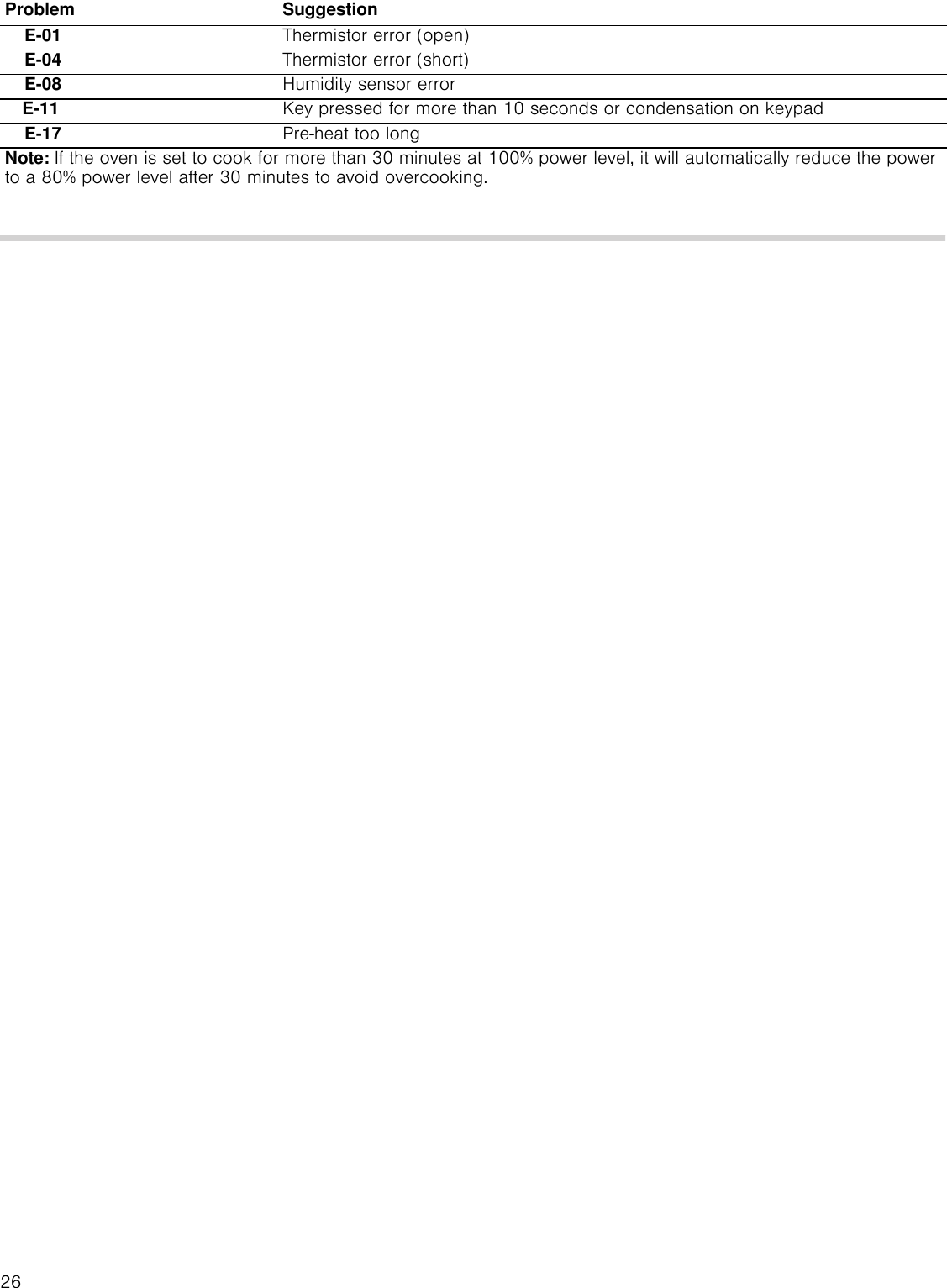 26    E-01 Thermistor error (open)    E-04 Thermistor error (short)    E-08 Humidity sensor error   E-11 Key pressed for more than 10 seconds or condensation on keypad    E-17 Pre-heat too longProblem SuggestionNote: If the oven is set to cook for more than 30 minutes at 100% power level, it will automatically reduce the power to a 80% power level after 30 minutes to avoid overcooking.