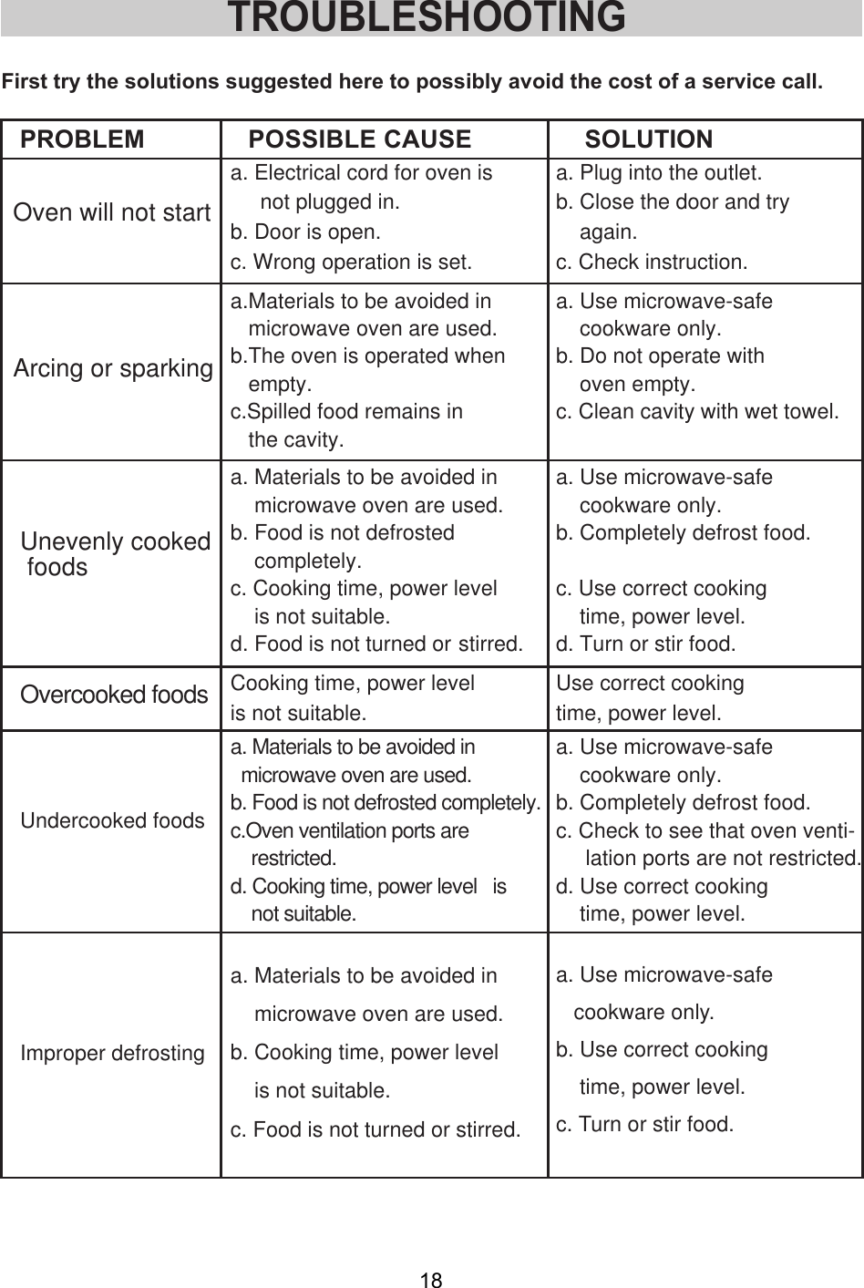 First try the solutions suggested here to possibly avoid the cost of a service call.a. Use microwave-safecookware only.b. Use correct cookingtime, power level.c. Turn or stir food.PROBLEM POSSIBLE CAUSE SOLUTIONOven will not starta. Electrical cord for oven isnot plugged in.b. Door is open.c. Wrong operation is set.a. Plug into the outlet.b. Close the door and tryagain.c. Check instruction.a.Materials to be avoided inmicrowave oven are used.b.The oven is operated whenempty.c.Spilled food remains inthe cavity.a. Use microwave-safecookware only.b. Do not operate withoven empty.c. Clean cavity with wet towel.a. Materials to be avoided inmicrowave oven are used.b. Food is not defrostedcompletely.c. Cooking time, power levelis not suitable.d. Food is not turned or stirred.a. Use microwave-safecookware only.b. Completely defrost food.c. Use correct cookingtime, power level.d. Turn or stir food.Cooking time, power levelis not suitable.Use correct cookingtime, power level.a. Materials to be avoided inmicrowave oven are used.b. Food is not defrosted completely.c.Oven ventilation ports are    restricted.d. Cooking time, power level   isnot suitable.a. Use microwave-safecookware only.b. Completely defrost food.c. Check to see that oven venti-     lation ports are not restricted.d. Use correct cookingtime, power level.a. Materials to be avoided inmicrowave oven are used.b. Cooking time, power levelis not suitable.c. Food is not turned or stirred.Arcing or sparkingUnevenly cooked foodsOvercooked foodsUndercooked foodsImproper defrostingTROUBLESHOOTING18