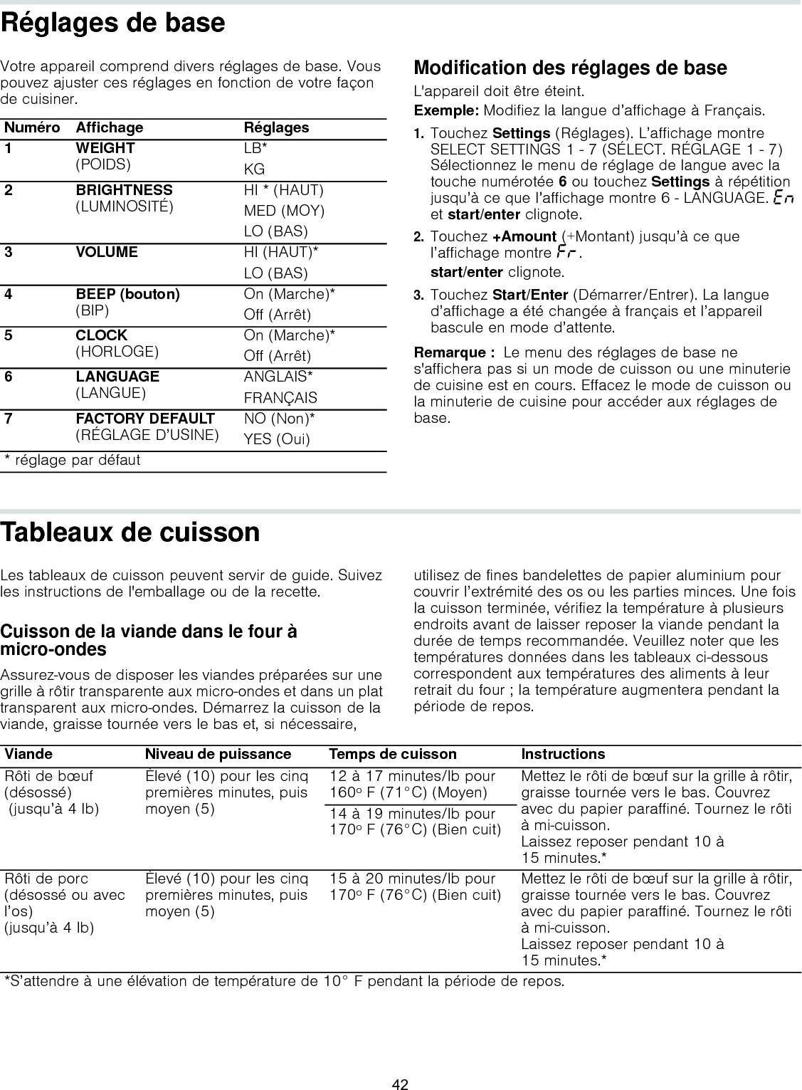 Réglages de baseVotre appareil comprend divers réglages de base. Vous pouvez ajuster ces réglages en fonction de votre façon de cuisiner.Modification des réglages de baseL&apos;appareil doit être éteint.Exemple: Modifiez la langue d’affichage à Français.1.Touchez Settings (Réglages). L’affichage montre SELECT SETTINGS 1 - 7 (SÉLECT. RÉGLAGE 1 - 7)  Sélectionnez le menu de réglage de langue avec la touche numérotée 6 ou touchez Settings à répétition jusqu’à ce que l’affichage montre 6 - LANGUAGE. “Ÿ et start/enter clignote.2.Touchez +Amount (+Montant) jusqu’à ce que l’affichage montre ”§.start/enter clignote.3.Touchez Start/Enter (Démarrer/Entrer). La langue d’affichage a été changée à français et l’appareil bascule en mode d’attente.Remarque :  Le menu des réglages de base ne s&apos;affichera pas si un mode de cuisson ou une minuterie de cuisine est en cours. Effacez le mode de cuisson ou la minuterie de cuisine pour accéder aux réglages de base.Tableaux de cuissonLes tableaux de cuisson peuvent servir de guide. Suivez les instructions de l&apos;emballage ou de la recette.Cuisson de la viande dans le four à micro-ondesAssurez-vous de disposer les viandes préparées sur une grille à rôtir transparente aux micro-ondes et dans un plat transparent aux micro-ondes. Démarrez la cuisson de la viande, graisse tournée vers le bas et, si nécessaire, utilisez de fines bandelettes de papier aluminium pour couvrir l’extrémité des os ou les parties minces. Une fois la cuisson terminée, vérifiez la température à plusieurs endroits avant de laisser reposer la viande pendant la durée de temps recommandée. Veuillez noter que les températures données dans les tableaux ci-dessous correspondent aux températures des aliments à leur retrait du four ; la température augmentera pendant la période de repos.Numéro Affichage Réglages1 WEIGHT (POIDS) LB*KG2 BRIGHTNESS (LUMINOSITÉ) HI * (HAUT)MED (MOY)LO (BAS)3 VOLUME HI (HAUT)*LO (BAS)4 BEEP (bouton) (BIP) On (Marche)*Off (Arrêt)5CLOCK (HORLOGE) On (Marche)*Off (Arrêt)6 LANGUAGE  (LANGUE) ANGLAIS*FRANÇAIS7 FACTORY DEFAULT (RÉGLAGE D’USINE) NO (Non)*YES (Oui)* réglage par défautViande Niveau de puissance Temps de cuisson InstructionsRôti de bœuf (désossé)  (jusqu’à 4 lb)Èlevé (10) pour les cinq premières minutes, puis moyen (5)12 à 17 minutes/lb pour 160º F (71°C) (Moyen) Mettez le rôti de bœuf sur la grille à rôtir, graisse tournée vers le bas. Couvrez avec du papier paraffiné. Tournez le rôti à mi-cuisson.  Laissez reposer pendant 10 à 15 minutes.*14 à 19 minutes/lb pour 170º F (76°C) (Bien cuit)Rôti de porc (désossé ou avec l’os)  (jusqu’à 4 lb)Èlevé (10) pour les cinq premières minutes, puis moyen (5)15 à 20 minutes/lb pour 170º F (76°C) (Bien cuit)  Mettez le rôti de bœuf sur la grille à rôtir, graisse tournée vers le bas. Couvrez avec du papier paraffiné. Tournez le rôti à mi-cuisson.  Laissez reposer pendant 10 à 15 minutes.**S’attendre à une élévation de température de 10° F pendant la période de repos.42