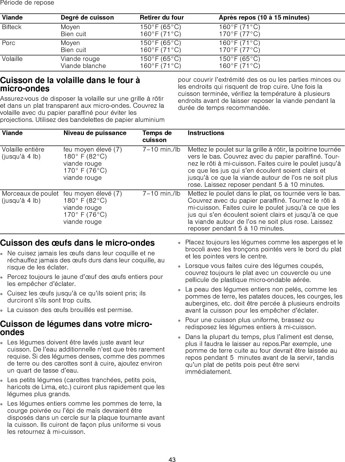  Période de repose Cuisson de la volaille dans le four à micro-ondesAssurez-vous de disposer la volaille sur une grille à rôtir et dans un plat transparent aux micro-ondes. Couvrez la volaille avec du papier paraffiné pour éviter les projections. Utilisez des bandelettes de papier aluminium pour couvrir l’extrémité des os ou les parties minces ou les endroits qui risquent de trop cuire. Une fois la cuisson terminée, vérifiez la température à plusieurs endroits avant de laisser reposer la viande pendant la durée de temps recommandée.Cuisson des œufs dans le micro-ondes▯Ne cuisez jamais les œufs dans leur coquille et ne réchauffez jamais des œufs durs dans leur coquille, au risque de les éclater.▯Percez toujours le jaune d’œuf des œufs entiers pour les empêcher d’éclater.▯Cuisez les œufs jusqu’à ce qu’ils soient pris; ils durciront s’ils sont trop cuits.▯La cuisson des œufs brouillés est permise. Cuisson de légumes dans votre micro-ondes▯Les légumes doivent être lavés juste avant leur cuisson. De l’eau additionnelle n’est que très rarement requise. Si des légumes denses, comme des pommes de terre ou des carottes sont à cuire, ajoutez environ un quart de tasse d’eau.▯Les petits légumes (carottes tranchées, petits pois, haricots de Lima, etc.) cuiront plus rapidement que les légumes plus grands.▯Les légumes entiers comme les pommes de terre, la courge poivrée ou l’épi de maïs devraient être disposés dans un cercle sur la plaque tournante avant la cuisson. Ils cuiront de façon plus uniforme si vous les retournez à mi-cuisson.▯Placez toujours les légumes comme les asperges et le brocoli avec les tronçons pointés vers le bord du plat et les pointes vers le centre.▯Lorsque vous faites cuire des légumes coupés, couvrez toujours le plat avec un couvercle ou une pellicule de plastique micro-ondable aérée.▯La peau des légumes entiers non pelés, comme les pommes de terre, les patates douces, les courges, les aubergines, etc. doit être percée à plusieurs endroits avant la cuisson pour les empêcher d’éclater.▯Pour une cuisson plus uniforme, brassez ou redisposez les légumes entiers à mi-cuisson.▯Dans la plupart du temps, plus l’aliment est dense, plus il faudra le laisser au repos.Par exemple, une pomme de terre cuite au four devrait être laissée au repos pendant 5  minutes avant de la servir, tandis qu’un plat de petits pois peut être servi immédiatement.Viande Degré de cuisson Retirer du four Après repos (10 à 15 minutes)Bifteck Moyen Bien cuit 150°F (65°C) 160°F (71°C) 160°F (71°C) 170°F (77°C)Porc Moyen Bien cuit 150°F (65°C) 160°F (71°C) 160°F (71°C) 170°F (77°C)Volaille Viande rouge Viande blanche 150°F (65°C) 160°F (71°C) 150°F (65°C) 160°F (71°C)Viande Niveau de puissance Temps de cuisson InstructionsVolaille entière  (jusqu’à 4 lb) feu moyen élevé (7) 180° F (82°C)viande rouge  170° F (76°C)viande rouge7–10 min./lb Mettez le poulet sur la grille à rôtir, la poitrine tournée vers le bas. Couvrez avec du papier paraffiné. Tour-nez le rôti à mi-cuisson. Faites cuire le poulet jusqu’à ce que les jus qui s’en écoulent soient clairs et jusqu’à ce que la viande autour de l’os ne soit plus rose. Laissez reposer pendant 5 à 10 minutes.Morceaux de poulet (jusqu’à 4 lb) feu moyen élevé (7)  180° F (82°C) viande rouge 170° F (76°C) viande rouge7–10 min./lb  Mettez le poulet dans le plat, os tournée vers le bas. Couvrez avec du papier paraffiné. Tournez le rôti à mi-cuisson. Faites cuire le poulet jusqu’à ce que les jus qui s’en écoulent soient clairs et jusqu’à ce que la viande autour de l’os ne soit plus rose. Laissez reposer pendant 5 à 10 minutes.43