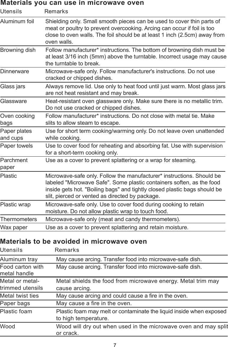 Materials you can use in microwave ovenUtensils RemarksAluminum foil Shielding only. Small smooth pieces can be used to cover thin parts ofmeat or poultry to prevent overcooking. Arcing can occur if foil is tooclose to oven walls. The foil should be at least 1 inch (2.5cm) away fromoven walls.Follow manufacturer* instructions. The bottom of browning dish must beat least 3/16 inch (5mm) above the turntable. Incorrect usage may causethe turntable to break.Microwave-safe only. Follow manufacturer&apos;s instructions. Do not usecracked or chipped dishes.Always remove lid. Use only to heat food until just warm. Most glass jarsare not heat resistant and may break.Heat-resistant oven glassware only. Make sure there is no metallic trim.Do not use cracked or chipped dishes.Follow manufacturer* instructions. Do not close with metal tie. Makeslits to allow steam to escape.Use for short term cooking/warming only. Do not leave oven unattendedwhile cooking.Use to cover food for reheating and absorbing fat. Use with supervisionfor a short-term cooking only.Use as a cover to prevent splattering or a wrap for steaming.Microwave-safe only. Follow the manufacturer* instructions. Should belabeled &quot;Microwave Safe&quot;. Some plastic containers soften, as the foodinside gets hot. &quot;Boiling bags&quot; and tightly closed plastic bags should beslit, pierced or vented as directed by package.Microwave-safe only. Use to cover food during cooking to retainmoisture. Do not allow plastic wrap to touch food.Thermometers Microwave-safe only (meat and candy thermometers).Wax paper Use as a cover to prevent splattering and retain moisture.Browning dishGlass jarsGlasswareOven cookingbagsPaper platesand cupsPaper towelsParchmentpaperPlasticPlastic wrapDinnerwareMaterials to be avoided in microwave ovenUtensils RemarksAluminum trayFood carton withmetal handleMetal or metal-trimmed utensilsMetal twist tiesPaper bagsPlastic foamWoodMetal shields the food from microwave energy. Metal trim maycause arcing.May cause a fire in the oven.Plastic foam may melt or contaminate the liquid inside when exposedto high temperature.Wood will dry out when used in the microwave oven and may splitor crack.May cause arcing. Transfer food into microwave-safe dish.May cause arcing. Transfer food into microwave-safe dish.May cause arcing and could cause a fire in the oven.7