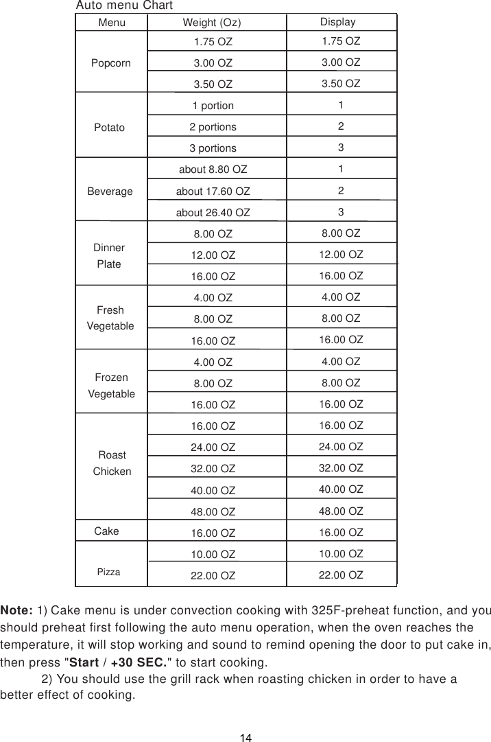 Note: 1) Cake menu is under convection cooking with 325F-preheat function, and youshould preheat first following the auto menu operation, when the oven reaches thetemperature, it will stop working and sound to remind opening the door to put cake in,then press &quot;Start / +30 SEC.&quot; to start cooking.           2) You should use the grill rack when roasting chicken in order to have abetter effect of cooking.Auto menu ChartMenu Weight (Oz)DisplayFreshVegetablePopcornBeverageDinnerPlatePotatoCakeRoastChickenFrozenVegetablePizza1.75 OZ3.00 OZ3.50 OZ1231238.00 OZ12.00 OZ16.00 OZ4.00 OZ8.00 OZ16.00 OZ4.00 OZ8.00 OZ16.00 OZ16.00 OZ24.00 OZ32.00 OZ40.00 OZ48.00 OZ16.00 OZ10.00 OZ22.00 OZ1.75 OZ3.00 OZ3.50 OZ1 portion2 portions3 portionsabout 8.80 OZabout 17.60 OZabout 26.40 OZ8.00 OZ12.00 OZ16.00 OZ4.00 OZ8.00 OZ16.00 OZ4.00 OZ8.00 OZ16.00 OZ16.00 OZ24.00 OZ32.00 OZ40.00 OZ48.00 OZ16.00 OZ10.00 OZ22.00 OZ14