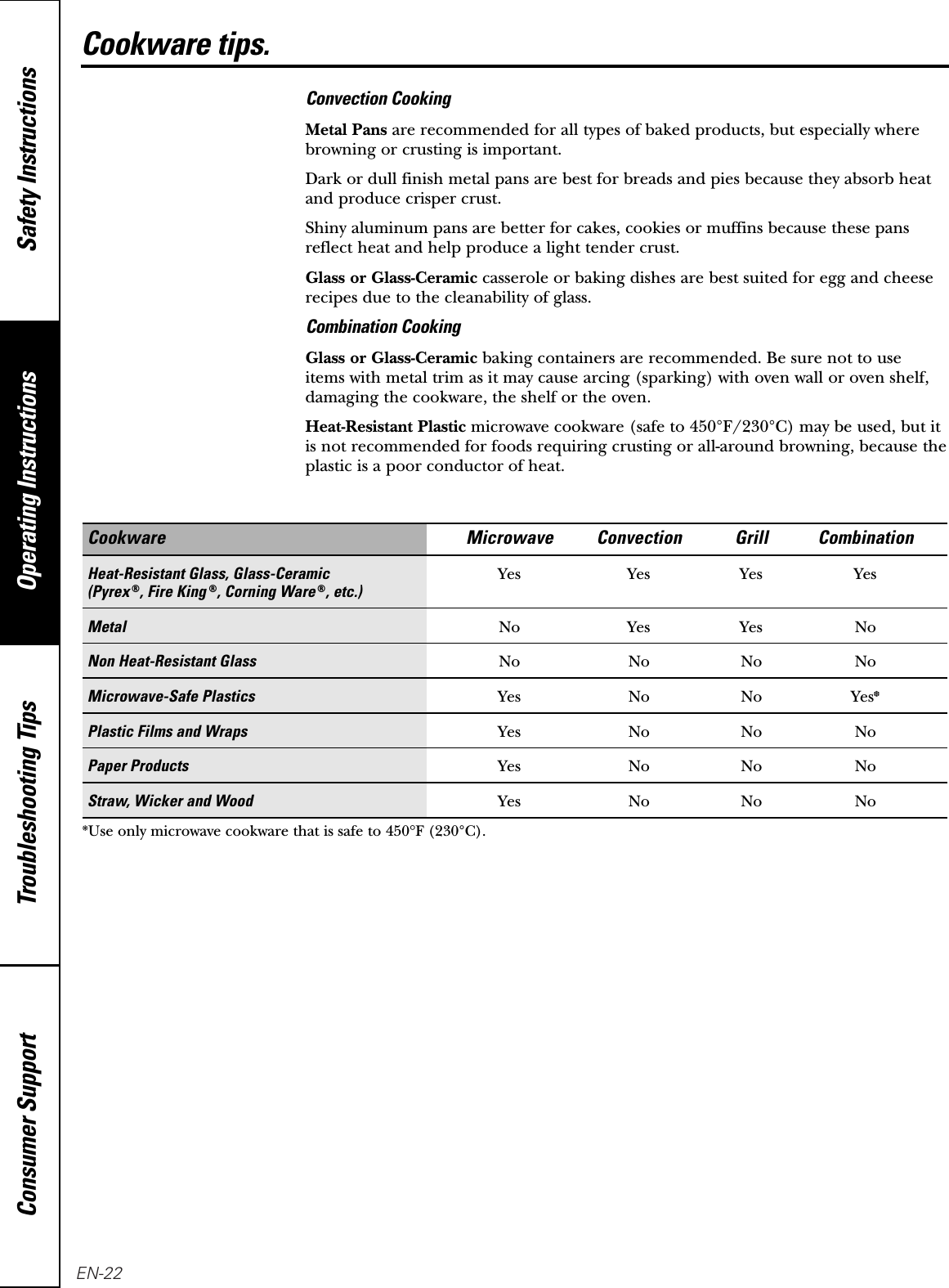 Cookware tips.Operating Instructions Safety InstructionsConsumer Support Troubleshooting TipsConvection CookingMetal Pans are recommended for all types of baked products, but especially wherebrowning or crusting is important.Dark or dull finish metal pans are best for breads and pies because they absorb heatand produce crisper crust.Shiny aluminum pans are better for cakes, cookies or muffins because these pansreflect heat and help produce a light tender crust.Glass or Glass-Ceramic casserole or baking dishes are best suited for egg and cheeserecipes due to the cleanability of glass.Combination CookingGlass or Glass-Ceramic baking containers are recommended. Be sure not to use items with metal trim as it may cause arcing (sparking) with oven wall or oven shelf,damaging the cookware, the shelf or the oven.Heat-Resistant Plastic microwave cookware (safe to 450°F/230°C) may be used, but itis not recommended for foods requiring crusting or all-around browning, because theplastic is a poor conductor of heat.Cookware Microwave Convection Grill CombinationHeat-Resistant Glass, Glass-Ceramic Yes Yes Yes Yes(Pyrex®, Fire King®, Corning Ware®, etc.)MetalNo Yes Yes NoNon Heat-Resistant GlassNo No No NoMicrowave-Safe PlasticsYes No No Yes❆Plastic Films and WrapsYes No No NoPaper ProductsYes No No NoStraw, Wicker and WoodYes No No No❊Use only microwave cookware that is safe to 450°F (230°C). EN-22