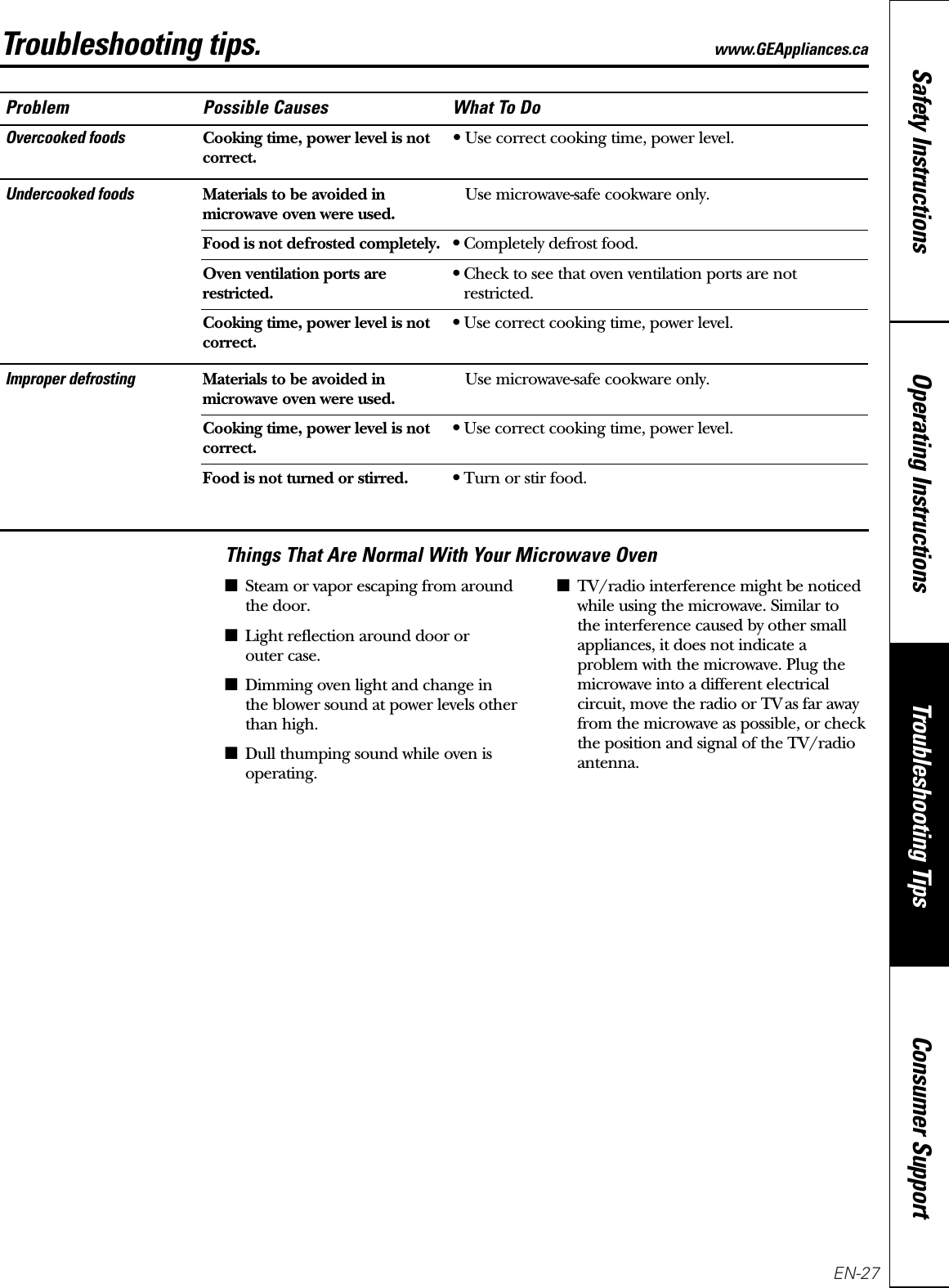 Problem Possible Causes What To DoOvercooked foodsCooking time, power level is not •Use correct cooking time, power level.correct.Undercooked foods Materials to be avoided in Use microwave-safe cookware only.microwave oven were used.Food is not defrosted completely. •Completely defrost food.Oven ventilation ports are  •Check to see that oven ventilation ports are notrestricted. restricted.Cooking time, power level is not •Use correct cooking time, power level.correct.Improper defrostingMaterials to be avoided in Use microwave-safe cookware only.microwave oven were used.Cooking time, power level is not •Use correct cooking time, power level.correct.Food is not turned or stirred. •Turn or stir food.Troubleshooting tips. www.GEAppliances.caThings That Are Normal With Your Microwave Oven■Steam or vapor escaping from around the door.■Light reflection around door or outer case.■Dimming oven light and change in the blower sound at power levels other than high.■Dull thumping sound while oven isoperating.■TV/radio interference might be noticedwhile using the microwave. Similar to the interference caused by other smallappliances, it does not indicate aproblem with the microwave. Plug themicrowave into a different electricalcircuit, move the radio or TV as far awayfrom the microwave as possible, or checkthe position and signal of the TV/radioantenna.Consumer SupportTroubleshooting TipsOperating InstructionsSafety InstructionsEN-27