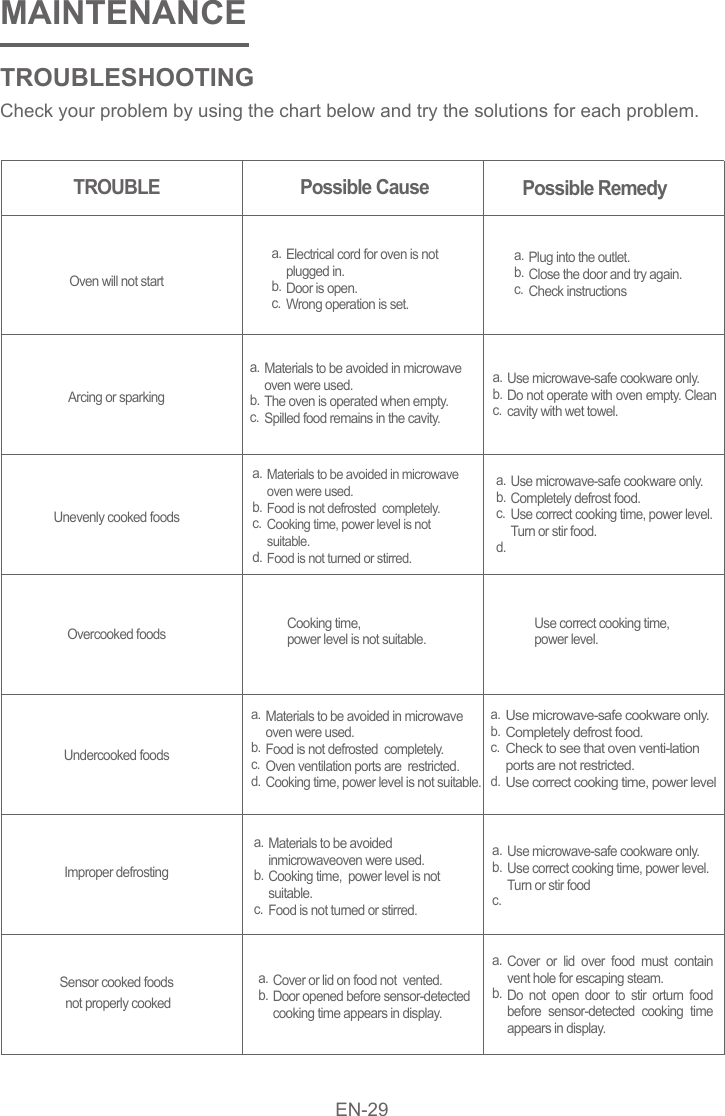 MAINTENANCE Cooking time, power level is not suitable.Use correct cooking time, power level. Check your problem by using the chart below and try the solutions for each problem. TROUBLESHOOTINGTROUBLEOven will not startArcing or sparkingUnevenly cooked foodsOvercooked foodsUndercooked foodsImproper defrostingSensor cooked foods not properly cookedCover or lid over food must contain vent hole for escaping steam.Do not open door to stir orturn food before sensor-detected cooking time appears in display.a.b.a.b.c.Materials to be avoided inmicrowaveoven were used.Cooking time,  power level is not suitable.Food is not turned or stirred.a.b.c.d.Use microwave-safe cookware only.Completely defrost food.Use correct cooking time, power level.Turn or stir food.a.b.c.d.Materials to be avoided in microwave oven were used. Food is not defrosted  completely.Cooking time, power level is not suitable.Food is not turned or stirred.a.b.c.Materials to be avoided in microwave oven were used. The oven is operated when empty.Spilled food remains in the cavity.a.b.c.Use microwave-safe cookware only.Do not operate with oven empty. Clean cavity with wet towel.a.b.c.Plug into the outlet.Close the door and try again.Check instructionsa.b.c.Electrical cord for oven is not plugged in.Door is open.Wrong operation is set.a.b.c.Use microwave-safe cookware only.Use correct cooking time, power level.Turn or stir fooda.b.c.d.Use microwave-safe cookware only.Completely defrost food.Check to see that oven venti-lation ports are not restricted. Use correct cooking time, power levela.b.c.d.Materials to be avoided in microwave oven were used. Food is not defrosted  completely.Oven ventilation ports are  restricted.Cooking time, power level is not suitable.Cover or lid on food not  vented.Door opened before sensor-detected cooking time appears in display.a.b.Possible Cause Possible RemedyEN-29