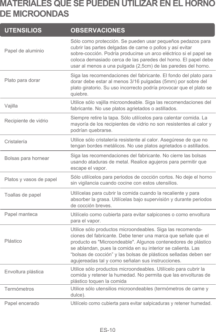 Sólo como protección. Se pueden usar pequeños pedazos para cubrir las partes delgadas de carne o pollos y así evitar sobre-cocción. Podría producirse un arco eléctrico si el papel se coloca demasiado cerca de las paredes del horno. El papel debe usar al menos a una pulgada (2,5cm) de las paredes del horno.MATERIALES QUE SE PUEDEN UTILIZAR EN EL HORNO DE MICROONDASUTENSILIOSPapel de aluminioOBSERVACIONESSiga las recomendaciones del fabricante. El fondo del plato paradorar debe estar al menos 3/16 pulgadas (5mm) por sobre del plato giratorio. Su uso incorrecto podría provocar que el plato se quiebre.Plato para dorarUtilice sólo vajilla microondeable. Siga las recomendaciones delfabricante. No use platos agrietados o astillados.VajillaSiempre retire la tapa. Sólo utilícelos para calentar comida. Lamayoría de los recipientes de vidrio no son resistentes al calor ypodrían quebrarse.Recipiente de vidrioUtilice sólo cristalería resistente al calor. Asegúrese de que no tengan bordes metálicos. No use platos agrietados o astillados.CristaleríaSiga las recomendaciones del fabricante. No cierre las bolsas usando ataduras de metal. Realice agujeros para permitir que escape el vapor.Bolsas para hornearSólo utilícelos para periodos de cocción cortos. No deje el horno sin vigilancia cuando cocine con estos utensilios.Platos y vasos de papelUtilícelas para cubrir la comida cuando la recaliente y para absorber la grasa. Utilícelas bajo supervisión y durante periodos de cocción breves.Toallas de papelUtilícelo como cubierta para evitar salpicones o como envoltura para el vapor.Utilice sólo productos microondeables. Utilícelo para cubrir la comida y retener la humedad. No permita que las envolturas de plástico toquen la comidaUtilice sólo utensilios microondeables (termómetros de carne y dulce).Utilícelo como cubierta para evitar salpicaduras y retener humedad.Papel mantecaUtilice sólo productos microondeables. Siga las recomenda-ciones del fabricante. Debe tener una marca que señale que el producto es &quot;Microondeable&quot;. Algunos contenedores de plástico se ablandan, pues la comida en su interior se calienta. Las “bolsas de cocción” y las bolsas de plásticos selladas deben ser agujereadas tal y como señalan sus instrucciones.PlásticoPapel enceradoTermómetrosEnvoltura plásticaES-10