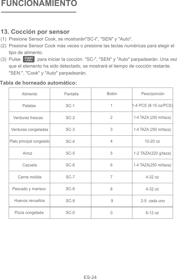 Presione Sensor Cook, se mostrarán&quot;SC-l&quot;, &quot;SEN&quot; y &quot;Auto&quot;.Presione Sensor Cook más veces o presione las teclas numéricas para elegir el tipo de alimento.Pulse             para iniciar la cocción. &quot;SC-&quot;, &quot;SEN&quot; y &quot;Auto&quot; parpadearán. Una vez que el elemento ha sido detectado, se mostrará el tiempo de cocción restante. &quot;SEN.&quot;, &quot;Cook&quot; y &quot;Auto&quot; parpadearán.AlimentoResPollo entero Pechuga de pavoCerdo  Peso/porción 2,0-4,0 Lbs 2,5-6,0 Lbs 3,0-6,0 Lbs 2,0-4,0 Lbs Tabla de horneado automático:Alimento                Patatas                            Verduras frescas         Verduras congeladasPlato principal congelado                   Arroz   CazuelaCarne molidaPescado y marisco Huevos revueltos  Pizza congelada  PantallaSC-1 SC-2 SC-3 SC-4 SC-5 SC-6 SC-7 SC-8 SC-9 SC-0 Botón1 2 3 4 5 6 7 8 90 Peso/porción1-4 PCS (8-10 oz/PCS) 1-4 TAZA (250 ml/taza) 1-4 TAZA (250 ml/taza) 10-20 oz 1-2 TAZA(220 g/taza) 1-4 TAZA(250 ml/taza) 4-32 oz 4-32 oz 2-5  cada uno6-12 oz13. Cocción por sensor(1)(2)(3)FUNCIONAMIENTOES-24