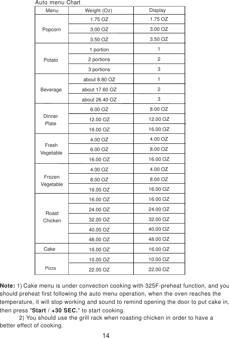 Note: 1) Cake menu is under convection cooking with 325F-preheat function, and youshould preheat first following the auto menu operation, when the oven reaches thetemperature, it will stop working and sound to remind opening the door to put cake in,then press &quot;Start / +30 SEC.&quot; to start cooking.           2) You should use the grill rack when roasting chicken in order to have abetter effect of cooking.Auto menu ChartMenu Weight (Oz)DisplayFreshVegetablePopcornBeverageDinnerPlatePotatoCakeRoastChickenFrozenVegetable14Pizza1.75 OZ3.00 OZ3.50 OZ1231238.00 OZ12.00 OZ16.00 OZ4.00 OZ8.00 OZ16.00 OZ4.00 OZ8.00 OZ16.00 OZ16.00 OZ24.00 OZ32.00 OZ40.00 OZ48.00 OZ16.00 OZ10.00 OZ22.00 OZ1.75 OZ3.00 OZ3.50 OZ1 portion2 portions3 portionsabout 8.80 OZabout 17.60 OZabout 26.40 OZ8.00 OZ12.00 OZ16.00 OZ4.00 OZ8.00 OZ16.00 OZ4.00 OZ8.00 OZ16.00 OZ16.00 OZ24.00 OZ32.00 OZ40.00 OZ48.00 OZ16.00 OZ10.00 OZ22.00 OZ