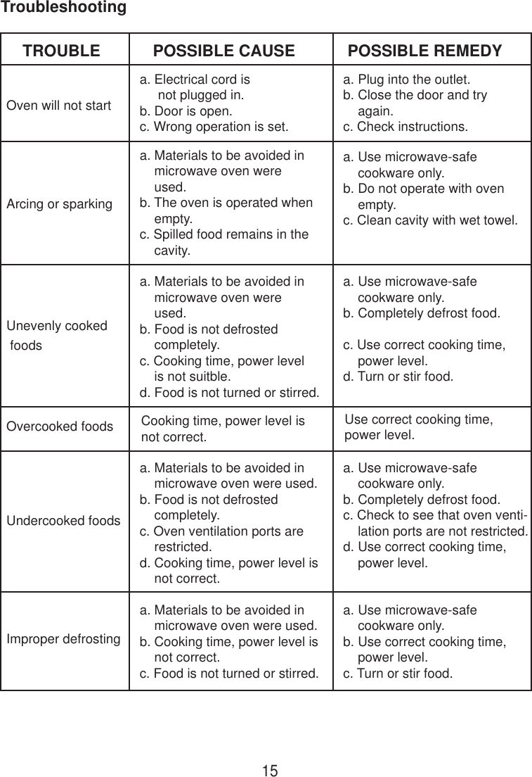 TroubleshootingTROUBLEOven will not startPOSSIBLE CAUSE POSSIBLE REMEDYa. Electrical cord is     not plugged in.b. Door is open.c. Wrong operation is set.a. Plug into the outlet.b. Close the door and try    again.c. Check instructions.Arcing or sparkinga. Materials to be avoided in    microwave oven were    used.b. The oven is operated when    empty.c. Spilled food remains in the    cavity.a. Use microwave-safe    cookware only.b. Do not operate with oven    empty.c. Clean cavity with wet towel.Unevenly cooked foodsa. Materials to be avoided in    microwave oven were    used.b. Food is not defrosted    completely.c. Cooking time, power level    is not suitble.d. Food is not turned or stirred.a. Use microwave-safe    cookware only.b. Completely defrost food.c. Use correct cooking time,    power level.d. Turn or stir food.Overcooked foods Cooking time, power level isnot correct.Use correct cooking time,power level.Undercooked foodsa. Materials to be avoided in    microwave oven were used.b. Food is not defrosted    completely.c. Oven ventilation ports are    restricted.d. Cooking time, power level is    not correct.a. Use microwave-safe    cookware only.b. Completely defrost food.c. Check to see that oven venti-    lation ports are not restricted.d. Use correct cooking time,    power level.Improper defrostinga. Materials to be avoided in    microwave oven were used.b. Cooking time, power level is    not correct.c. Food is not turned or stirred.a. Use microwave-safe    cookware only.b. Use correct cooking time,    power level.c. Turn or stir food.15