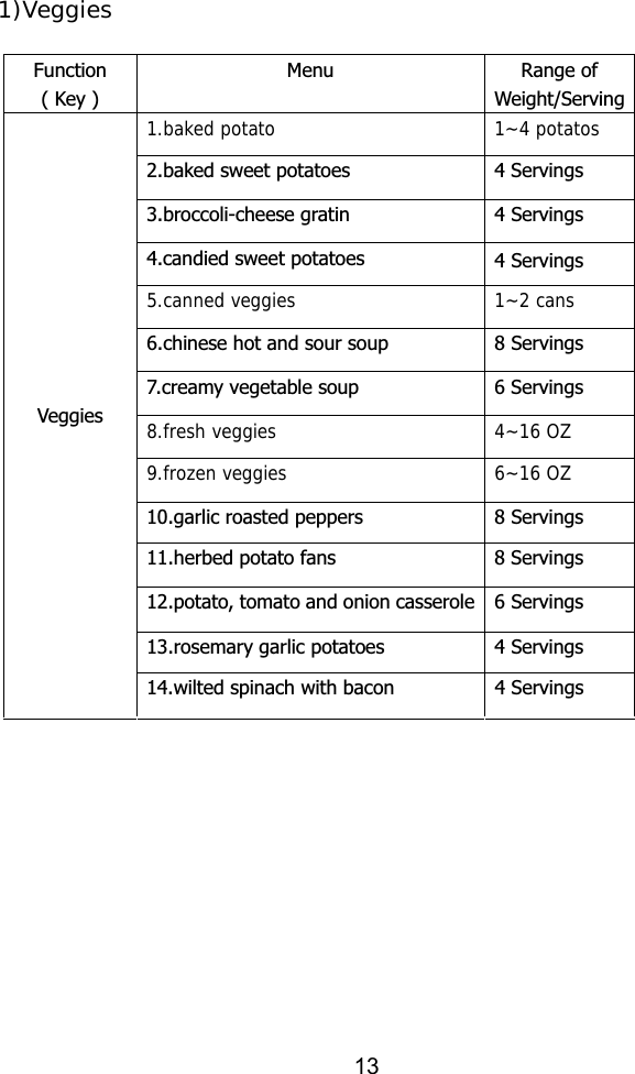 Function ( Key ) Menu Range of Weight/Serving 1.baked potato 1~4 potatos2.baked sweet potatoes  4 Servings 3.broccoli-cheese gratin  4 Servings 4.candied sweet potatoes   5.canned veggies 1~2 cans6.chinese hot and sour soup  8 Servings 7.creamy vegetable soup  6 Servings 8.fresh veggies 4~16 OZ9.frozen veggies 6~16 OZ10.garlic roasted peppers  8 Servings 11.herbed potato fans  8 Servings 12.potato, tomato and onion casserole 6 Servings 13.rosemary garlic potatoes  4 Servings 14.wilted spinach with bacon  4 Servings           Veggies   1)Veggies 4 Servings13