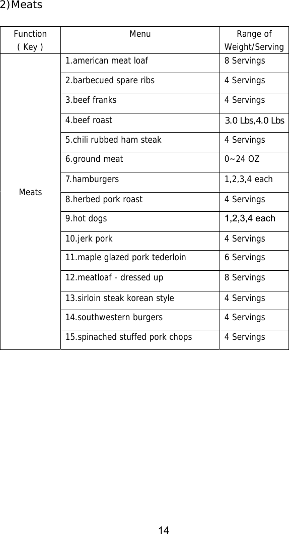 Function(Key) Menu Range ofWeight/Serving1.american meat loaf 8 Servings2.barbecued spare ribs 4 Servings3.beef franks 4 Servings4.beef roast5.chili rubbed ham steak 4 Servings6.ground meat 0~24 OZ7.hamburgers 1,2,3,4 each8.herbed pork roast 4 Servings9.hot dogs 1,2,3,4 each 10.jerk pork 4 Servings11.maple glazed pork tederloin 6 Servings12.meatloaf - dressed up13.sirloin steak korean style 4 Servings14.southwestern burgers 4 ServingsMeats15.spinached stuffed pork chops 4 Servings2)Meats3.0 Lbs,4.0 Lbs8 Servings14