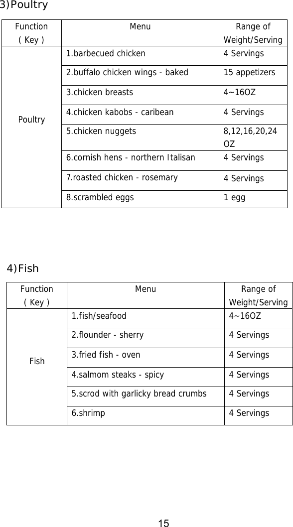 Function(Key) Menu Range ofWeight/Serving1.barbecued chicken 4 Servings2.buffalo chicken wings - baked 15 appetizers3.chicken breasts 4~16OZ4.chicken kabobs - caribean 4 Servings5.chicken nuggets 8,12,16,20,2OZ6.cornish hens - northern Italisan 4 Servings7.roasted chicken - rosemaryPoultry8.scrambled eggs 1 eggFunction(Key) Menu Range ofWeight/Serving1.fish/seafood 4~16OZ2.flounder - sherry 4 Servings3.fried fish - oven 4 Servings4.salmom steaks - spicy 4 Servings5.scrod with garlicky bread crumbs 4 ServingsFish6.shrimp 4 Servings3)Poultry4)Fish4 Servings415