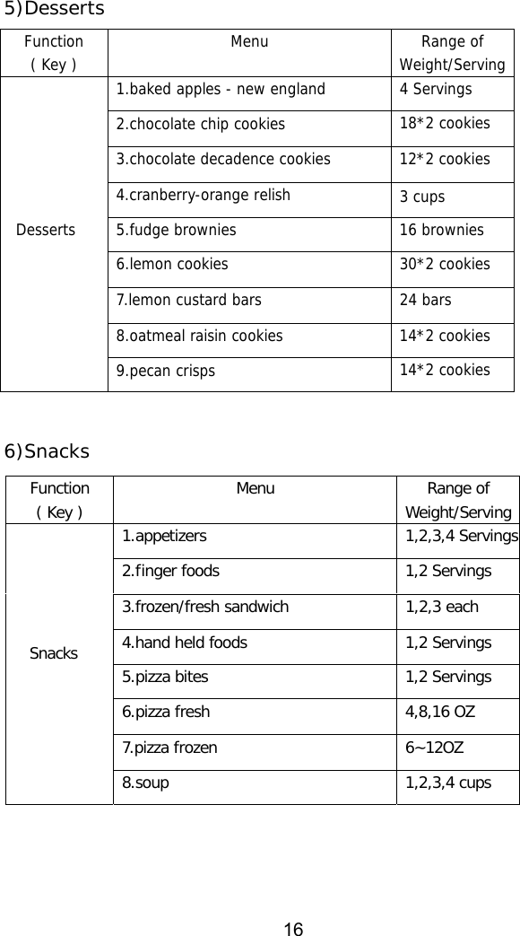 Function(Key) Menu Range ofWeight/Serving1.baked apples - new england 4 Servings2.chocolate chip cookies3.chocolate decadence cookies 12*2 cookies4.cranberry-orange relish5.fudge brownies 16 brownies6.lemon cookies 30*2 cookies7.lemon custard bars 24 bars8.oatmeal raisin cookies 14*2 cookiesDesserts9.pecan crisps5)DessertsFunction(Key) Menu Range ofWeight/Serving1.appetizers2.finger foods 1,2 Servings3.frozen/fresh sandwich 1,2,3 each4.hand held foods 1,2 Servings5.pizza bites 1,2 Servings6.pizza fresh 4,8,16 OZ7.pizza frozen 6~12OZSnacks8.soup 1,2,3,4 cups6)Snacks18*2 cookies3 cups14*2 cookies1,2,3,4 Servings16