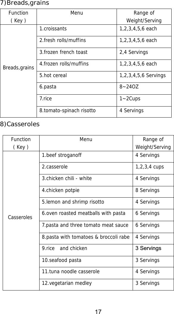 Function(Key) Menu Range ofWeight/Serving1.croissants 1,2,3,4,5,6 each2.fresh rolls/muffins 1,2,3,4,5,6 each3.frozen french toast 2,4 Servings4.frozen rolls/muffins 1,2,3,4,5,6 each5.hot cereal 1,2,3,4,5,6 Servings6.pasta 8~24OZ7.rice 1~2CupsBreads,grains8.tomato-spinach risotto 4 ServingsFunction(Key) Menu Range ofWeight/Serving1.beef stroganoff 4 Servings2.casserole 1,2,3,4 cups3.chicken chili - white 4 Servings4.chicken potpie 8 Servings5.lemon and shrimp risotto 4 Servings6.oven roasted meatballs with pasta 6 Servings7.pasta and three tomato meat sauce 6 Servings8.pasta with tomatoes &amp; broccoli rabe 4 Servings9.rice and chicken 3 Servings 10.seafood pasta 3 Servings11.tuna noodle casserole 4 ServingsCasseroles12.vegetarian medley 3 Servings7)Breads,grains8)Casseroles17