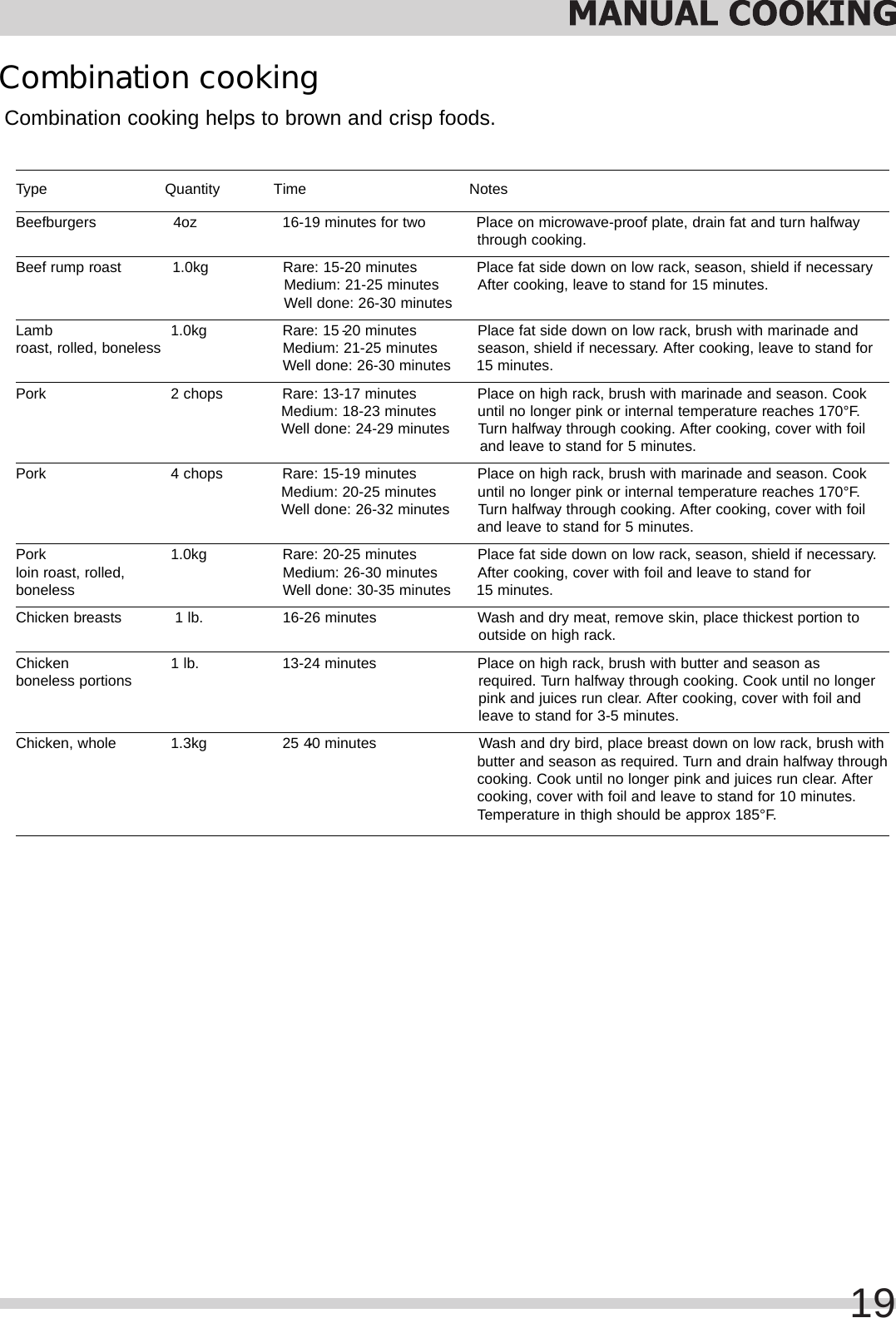 19Combination cookingCombination cooking helps to brown and crisp foods.Type Quantity Time NotesBeefburgers 4oz         16-19 minutes for two Place on microwave-proof plate, drain fat and turn halfwaythrough cooking.Beef rump roast 1.0kg          Rare: 15-20 minutes Place fat side down on low rack, season, shield if necessaryMedium: 21-25 minutes After cooking, leave to stand for 15 minutes.Well done: 26-30 minutesLamb  1.0kg Rare:  15 -20  minutes Place fat side down on low rack, brush with marinade androast, rolled, boneless Medium: 21-25 minutes season, shield if necessary. After cooking, leave to stand forWell done: 26-30  minutes 15 minutes.Pork 2 chops Rare: 13-17 minutes Place on high rack, brush with marinade and season. Cook  Medium: 18-23 minutes until no longer pink or internal temperature reaches 170°F. Well done: 24-29 minutes Turn halfway through cooking. After cooking, cover with foil and leave to stand for 5 minutes.Pork 4 chops Rare: 15-19 minutes Place on high rack, brush with marinade and season. Cook  Medium: 20-25 minutes until no longer pink or internal temperature reaches 170°F. Well done: 26-32 minutes Turn halfway through cooking. After cooking, cover with foil and leave to stand for 5 minutes.Pork  1.0kg Rare:  20-25  minutes Place fat side down on low rack, season, shield if necessary.loin roast, rolled,  Medium: 26-30 minutes After cooking, cover with foil and leave to stand for boneless Well done: 30-35 minutes 15 minutes.Chicken breasts 1 lb. 16-26 minutes Wash and dry meat, remove skin, place thickest portion tooutside on high rack.Chicken 1 lb. 13-24 minutes Place on high rack, brush with butter and season as boneless portions required. Turn halfway through cooking. Cook until no longerpink and juices run clear. After cooking, cover with foil andleave to stand for 3-5 minutes.Chicken, whole 1.3kg 25 -40 minutes Wash and dry bird, place breast down on low rack, brush withbutter and season as required. Turn and drain halfway throughcooking. Cook until no longer pink and juices run clear. Aftercooking, cover with foil and leave to stand for 10 minutes.Temperature in thigh should be approx 185°F.