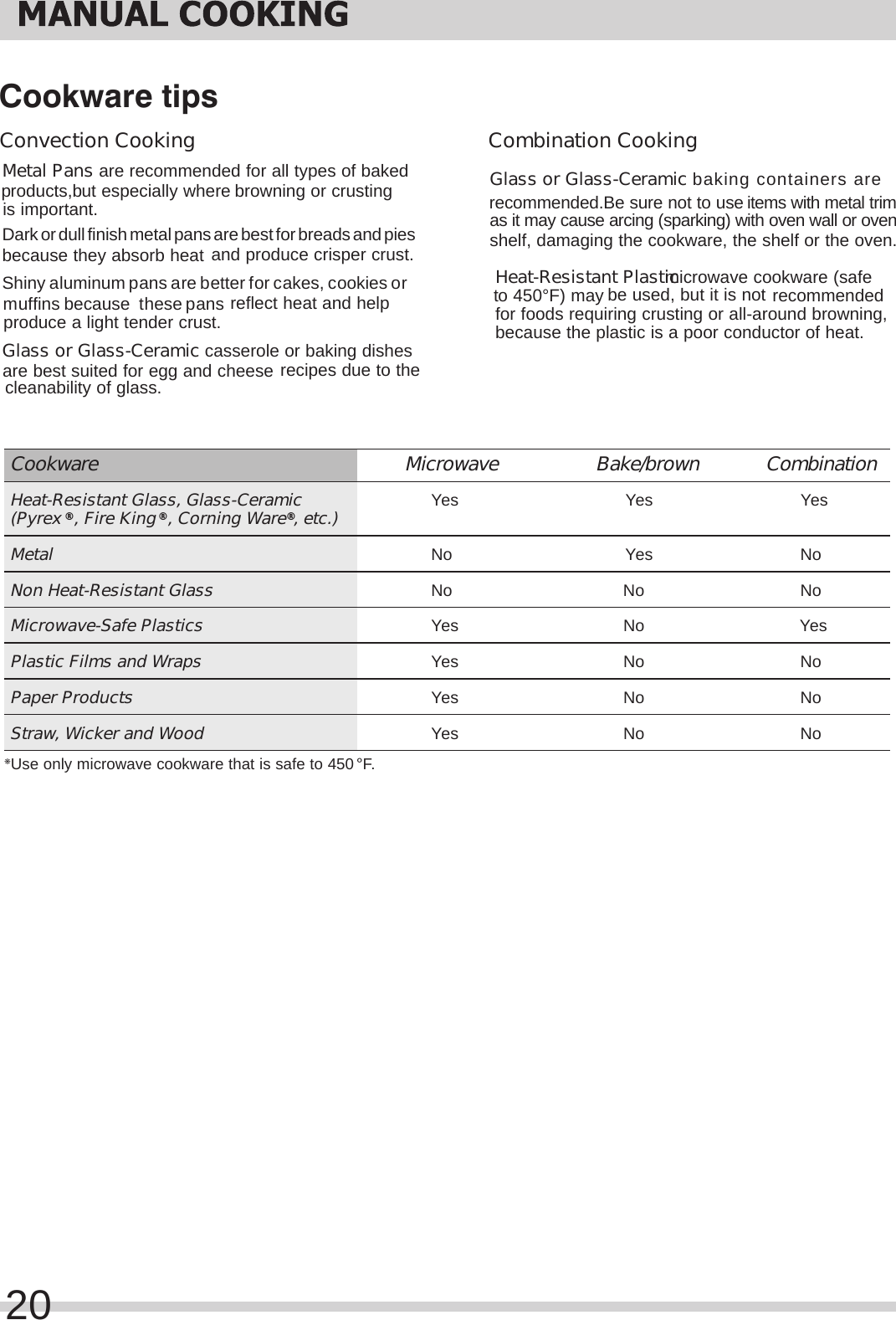 Cookware tipsConvection Cooking Combination CookingMetal Pans are recommended for all types of baked browning or crusting Dark or dull finish metal pans are best for breads and pies and produce crisper crust.Shiny aluminum pans are better for cakes, cookies or  muffins because  these pans reflect heat and help Glass or Glass-Ceramic casserole or baking dishesrecipes due to the  products,but especially wherebecause they absorb heatis important.produce a light tender crust.cleanability of glass.are best suited for egg and cheeseGlass or Glass-Ceramic baking containers areHeat-Resistant Plasticmicrowave cookware (safeitems with metal trim be used, but it is not recommended recommended.Be sure not to use shelf, damaging the cookware, the shelf or the oven.as it may cause arcing (sparking) with oven wall or oven  to 450°F) may because the plastic is a poor conductor of heat.for foods requiring crusting or all-around browning, Cookware Microwave Bake/brown CombinationHeat-Resistant Glass, Glass-Ceramic Yes Yes Yes(Pyrex®, Fire King®, Corning Ware®, etc.)MetalNo Yes NoNon Heat-Resistant GlassNo No NoMicrowave-Safe PlasticsYes No YesPlastic Films and WrapsYes No NoPaper ProductsYes No NoStraw, Wicker and WoodYes No No❊Use only microwave cookware that is safe to 450 °F. 20
