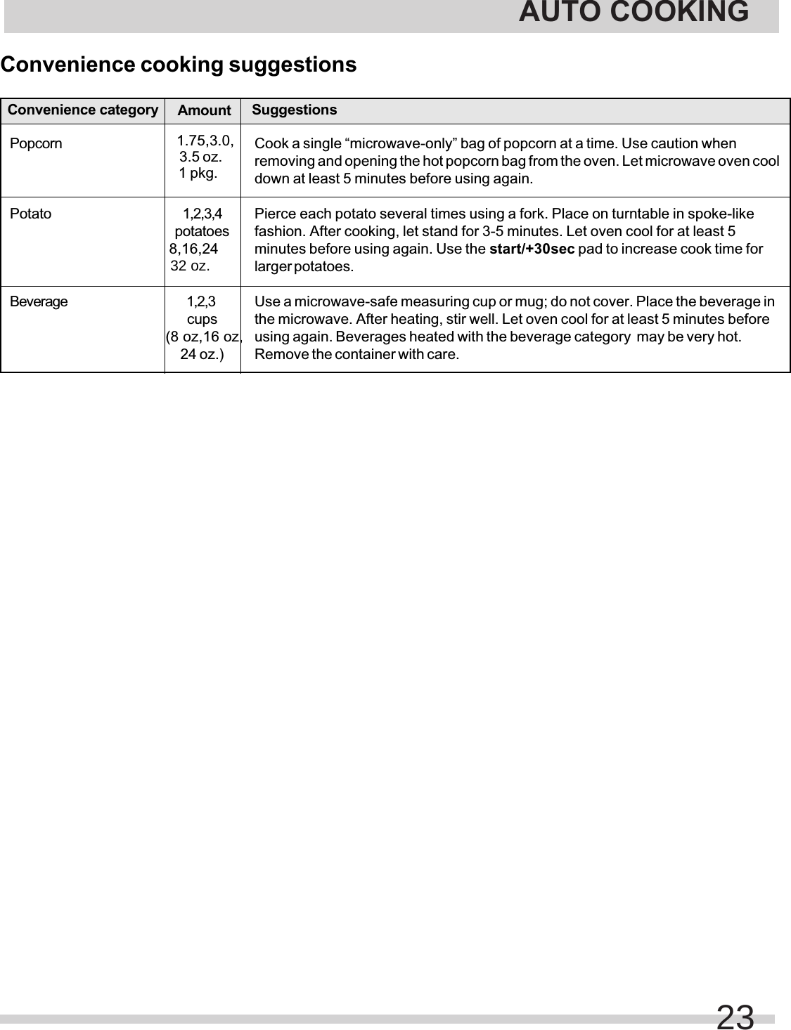 Convenience cooking suggestionsPopcornPotatoBeverageCook a single “microwave-only” bag of popcorn at a time. Use caution whenremoving and opening the hot popcorn bag from the oven. Let microwave oven cooldown at least 5 minutes before using again.Pierce each potato several times using a fork. Place on turntable in spoke-likefashion. After cooking, let stand for 3-5 minutes. Let oven cool for at least 5minutes before using again. Use the start/+30sec pad to increase cook time forlarger potatoes.Use a microwave-safe measuring cup or mug; do not cover. Place the beverage inthe microwave. After heating, stir well. Let oven cool for at least 5 minutes beforeusing again. Beverages heated with the beverage category  may be very hot.Remove the container with care.1 pkg.1,2,3,4potatoes8,16,24 1,2,3cups(8 oz,16 oz,24 oz.)Convenience category Amount Suggestions1.75,3.0,3.5 oz.AUTO COOKING32 oz.23