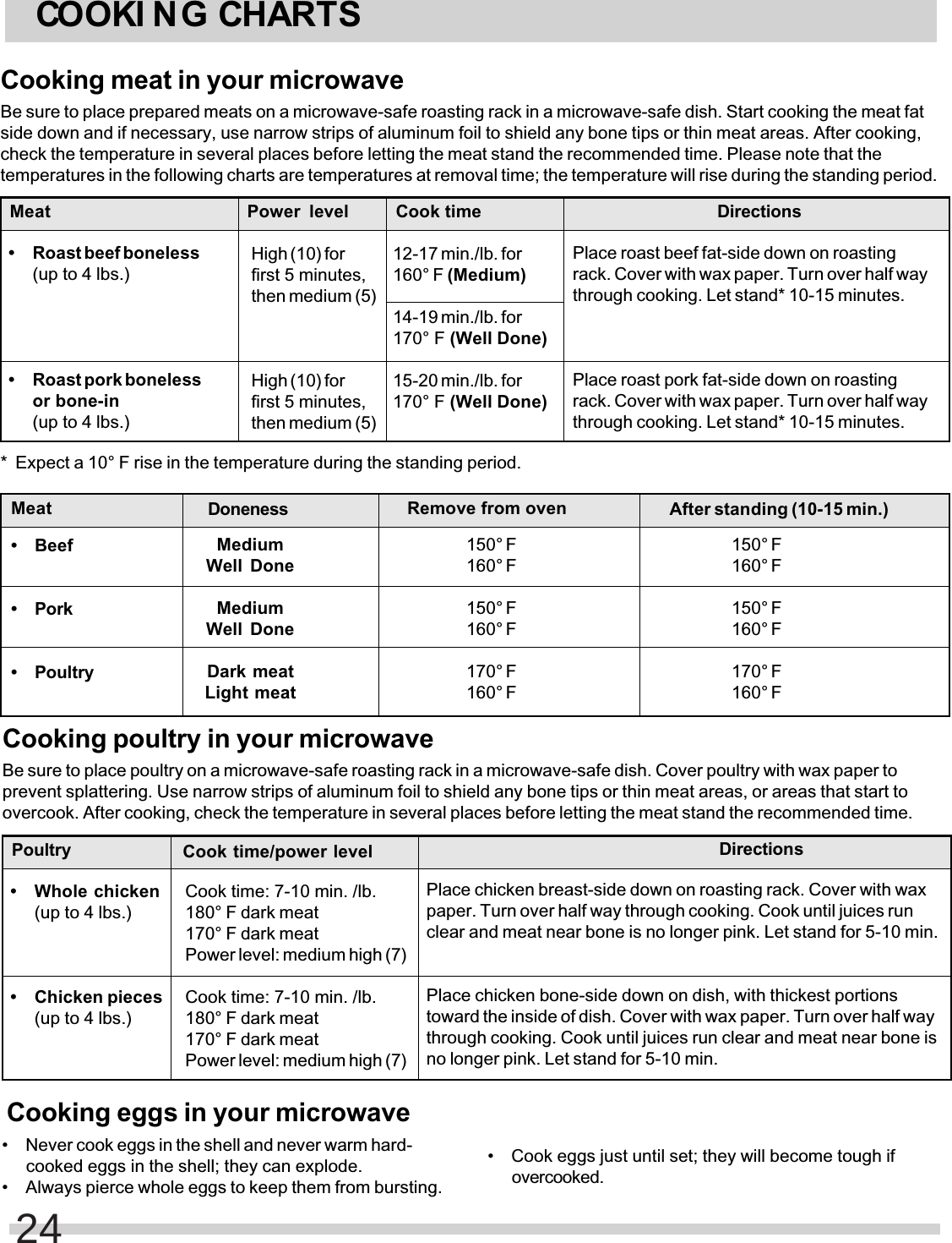 Cooking meat in your microwaveBe sure to place prepared meats on a microwave-safe roasting rack in a microwave-safe dish. Start cooking the meat fatside down and if necessary, use narrow strips of aluminum foil to shield any bone tips or thin meat areas. After cooking,check the temperature in several places before letting the meat stand the recommended time. Please note that thetemperatures in the following charts are temperatures at removal time; the temperature will rise during the standing period.Cooking poultry in your microwaveBe sure to place poultry on a microwave-safe roasting rack in a microwave-safe dish. Cover poultry with wax paper toprevent splattering. Use narrow strips of aluminum foil to shield any bone tips or thin meat areas, or areas that start toovercook. After cooking, check the temperature in several places before letting the meat stand the recommended time.*  Expect a 10° F rise in the temperature during the standing period.• Roast beef boneless(up to 4 lbs.)• Roast pork bonelessor bone-in(up to 4 lbs.)Place roast beef fat-side down on roastingrack. Cover with wax paper. Turn over half waythrough cooking. Let stand* 10-15 minutes.Place roast pork fat-side down on roastingrack. Cover with wax paper. Turn over half waythrough cooking. Let stand* 10-15 minutes.High (10) forfirst 5 minutes,then medium (5)High (10) forfirst 5 minutes,then medium (5)Meat Power level DirectionsCook time12-17 min./lb. for160° F (Medium)14-19 min./lb. for170° F (Well Done)15-20 min./lb. for170° F (Well Done)• Whole chicken(up to 4 lbs.)• Chicken pieces(up to 4 lbs.)Place chicken breast-side down on roasting rack. Cover with waxpaper. Turn over half way through cooking. Cook until juices runclear and meat near bone is no longer pink. Let stand for 5-10 min.Place chicken bone-side down on dish, with thickest portionstoward the inside of dish. Cover with wax paper. Turn over half waythrough cooking. Cook until juices run clear and meat near bone isno longer pink. Let stand for 5-10 min.Cook time: 7-10 min. /lb.180° F dark meat170° F dark meatPower level: medium high (7)Cook time: 7-10 min. /lb.180° F dark meat170° F dark meatPower level: medium high (7)Poultry Cook time/power level DirectionsCooking eggs in your microwave• Never cook eggs in the shell and never warm hard-cooked eggs in the shell; they can explode.• Always pierce whole eggs to keep them from bursting.• Cook eggs just until set; they will become tough ifovercooked.Meat• Beef• Pork• PoultryMediumWell DoneMediumWell DoneDark meatLight meat150° F160° F150° F160° F170° F160° F150° F160° F150° F160° F170° F160° FDoneness Remove from oven After standing (10-15 min.)COOKI NG CHARTS24