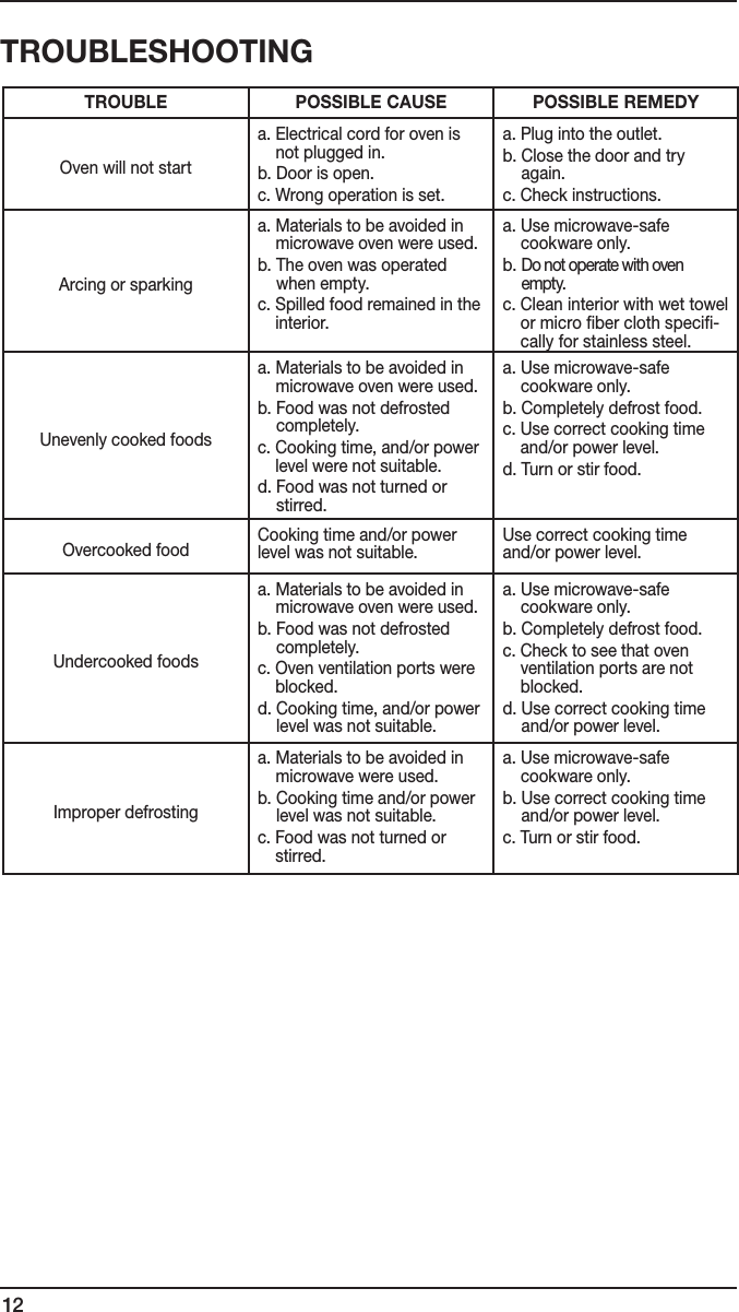 12TROUBLE POSSIBLE CAUSE POSSIBLE REMEDYOven will not starta.  Electrical cord for oven is not plugged in.b. Door is open.c. Wrong operation is set.a. Plug into the outlet.b.  Close the door and try again.c. Check instructions.Arcing or sparkinga.  Materials to be avoided in microwave oven were used.b.  The oven was operated when empty.c.  Spilled food remained in the interior.a.  Use microwave-safe  cookware only.b.  Do not operate with oven empty.c.  Clean interior with wet towel or micro fiber cloth specifi-cally for stainless steel.Unevenly cooked foodsa.  Materials to be avoided in microwave oven were used.b.  Food was not defrosted  completely.c.  Cooking time, and/or power level were not suitable.d.  Food was not turned or stirred.a.  Use microwave-safe  cookware only.b.  Completely defrost food.c.  Use correct cooking time and/or power level.d. Turn or stir food.Overcooked food Cooking time and/or power level was not suitable. Use correct cooking time  and/or power level.Undercooked foodsa.  Materials to be avoided in microwave oven were used.b.  Food was not defrosted  completely.c.  Oven ventilation ports were blocked.d.  Cooking time, and/or power level was not suitable.a.  Use microwave-safe  cookware only.b.  Completely defrost food.c.  Check to see that oven  ventilation ports are not blocked.d.  Use correct cooking time and/or power level.Improper defrostinga.  Materials to be avoided in microwave were used.b.  Cooking time and/or power level was not suitable.c.  Food was not turned or stirred.a.  Use microwave-safe  cookware only.b.  Use correct cooking time and/or power level.c. Turn or stir food.TROUBLESHOOTING