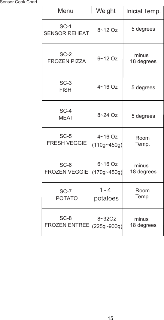 15Sensor Cook ChartMenu WeightSC-1 (110g~450g)Inicial Temp.   5 degrees8~12 OzSC-2 FROZEN PIZZASENSOR REHEAT SC-3 FISHSC-4 MEATSC-5 FRESH VEGGIESC-6 FROZEN VEGGIESC-7 POTATOSC-8 FROZEN ENTREE6~12 Oz4~16 Oz8~24 Oz4~16 Oz(170g~450g)6~16 Oz1 - 4 potatoes  8~32Oz(225g~900g)   Room   Temp.   Room   Temp.   minus18 degrees   minus18 degrees   5 degrees   5 degrees   minus18 degrees