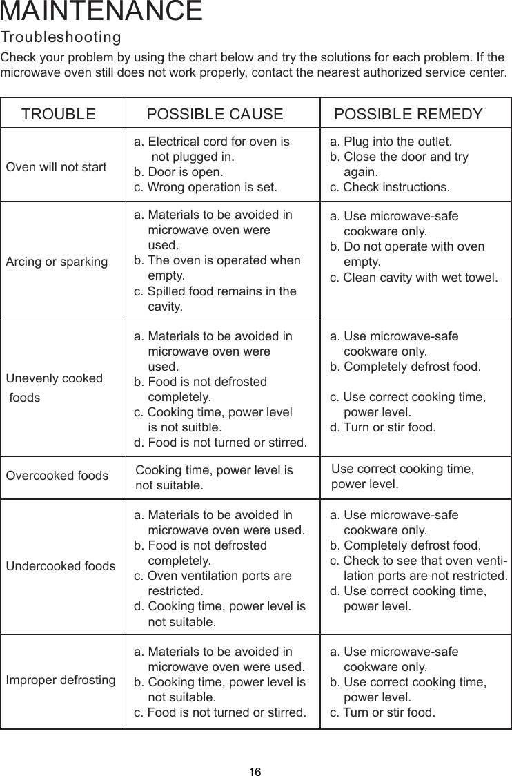 TroubleshootingCheck your problem by using the chart below and try the solutions for each problem. If themicrowave oven still does not work properly, contact the nearest authorized service center.TROUBLEOven will not startPOSSIBLE CAUSE POSSIBLE REMEDYa. Electrical cord for oven is     not plugged in.b. Door is open.c. Wrong operation is set.a. Plug into the outlet.b. Close the door and try    again.c. Check instructions.Arcing or sparkinga. Materials to be avoided in    microwave oven were    used.b. The oven is operated when    empty.c. Spilled food remains in the    cavity.a. Use microwave-safe    cookware only.b. Do not operate with oven    empty.c. Clean cavity with wet towel.Unevenly cooked foodsa. Materials to be avoided in    microwave oven were    used.b. Food is not defrosted    completely.c. Cooking time, power level    is not suitble.d. Food is not turned or stirred.a. Use microwave-safe    cookware only.b. Completely defrost food.c. Use correct cooking time,    power level.d. Turn or stir food.Overcooked foods Cooking time, power level isnot suitable. Use correct cooking time,power level.Undercooked foodsa. Materials to be avoided in    microwave oven were used.b. Food is not defrosted    completely.c. Oven ventilation ports are    restricted.d. Cooking time, power level is    not suitable.a. Use microwave-safe    cookware only.b. Completely defrost food.c. Check to see that oven venti-    lation ports are not restricted.d. Use correct cooking time,    power level.Improper defrostinga. Materials to be avoided in    microwave oven were used.b. Cooking time, power level is    not suitable.c. Food is not turned or stirred.a. Use microwave-safe    cookware only.b. Use correct cooking time,    power level.c. Turn or stir food.MAINTENANCE16