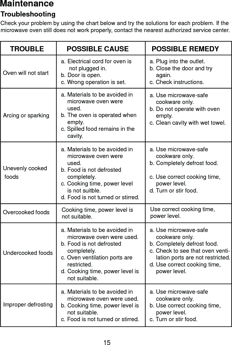 TroubleshootingCheck your problem by using the chart below and try the solutions for each problem. If themicrowave oven still does not work properly, contact the nearest authorized service center.TROUBLEOven will not startPOSSIBLE CAUSE POSSIBLE REMEDYa. Electrical cord for oven is     not plugged in.b. Door is open.c. Wrong operation is set.a. Plug into the outlet.b. Close the door and try    again.c. Check instructions.Arcing or sparkinga. Materials to be avoided in    microwave oven were    used.b. The oven is operated when    empty.c. Spilled food remains in the    cavity.a. Use microwave-safe    cookware only.b. Do not operate with oven    empty.c. Clean cavity with wet towel.Unevenly cooked foodsa. Materials to be avoided in    microwave oven were    used.b. Food is not defrosted    completely.c. Cooking time, power level    is not suitble.d. Food is not turned or stirred.a. Use microwave-safe    cookware only.b. Completely defrost food.c. Use correct cooking time,    power level.d. Turn or stir food.Overcooked foods Cooking time, power level isnot suitable.Use correct cooking time,power level.Undercooked foodsa. Materials to be avoided in    microwave oven were used.b. Food is not defrosted    completely.c. Oven ventilation ports are    restricted.d. Cooking time, power level is    not suitable.a. Use microwave-safe    cookware only.b. Completely defrost food.c. Check to see that oven venti-    lation ports are not restricted.d. Use correct cooking time,    power level.Improper defrostinga. Materials to be avoided in    microwave oven were used.b. Cooking time, power level is    not suitable.c. Food is not turned or stirred.a. Use microwave-safe    cookware only.b. Use correct cooking time,    power level.c. Turn or stir food.Maintenance15