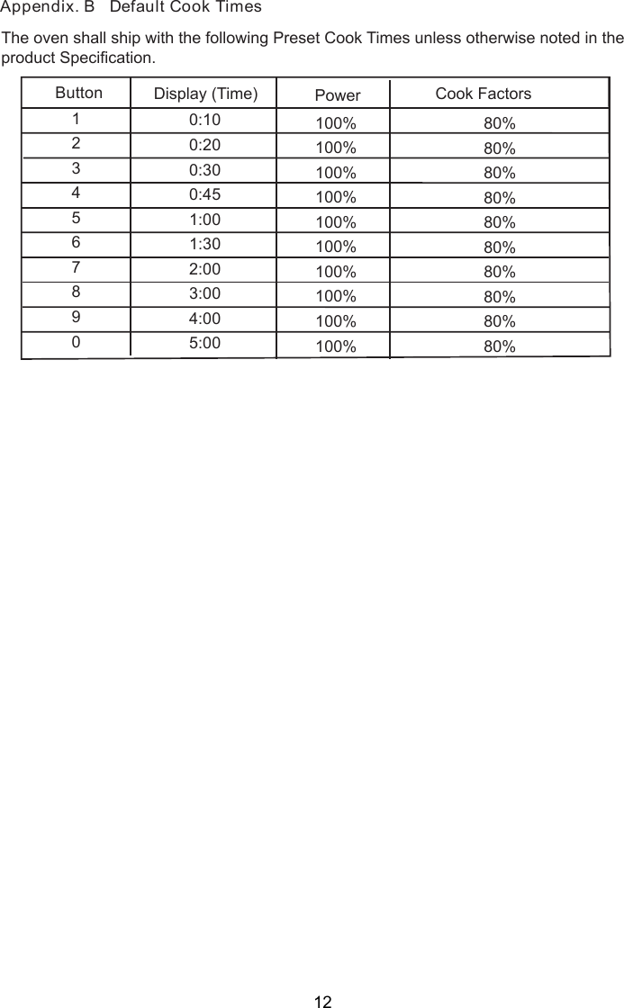 The oven shall ship with the following Preset Cook Times unless otherwise noted in theproduct Specification.Button Display (Time) Power12345678900:100:200:300:451:001:302:003:004:005:00100%100%100%100%100%100%100%100%100%100%Cook Factors80%80%80%80%80%80%80%80%80%80%Appendix. B   Default Cook Times12