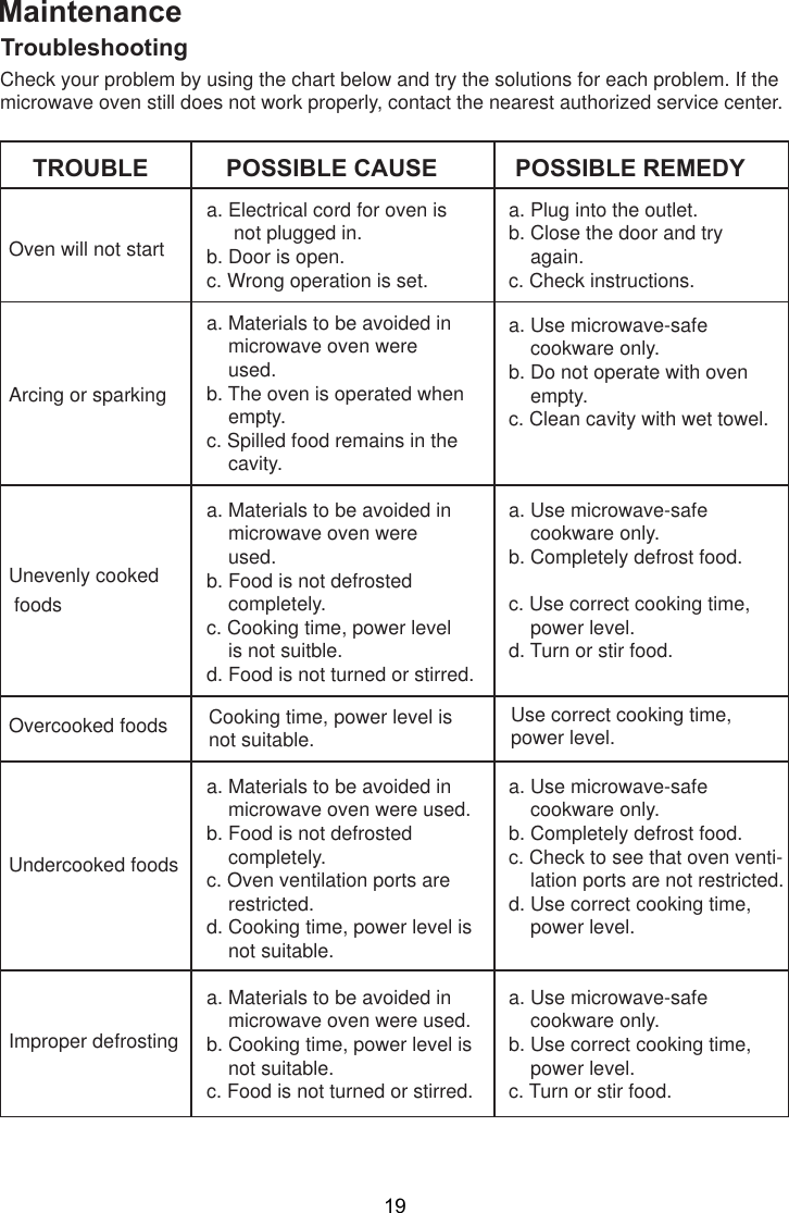 TroubleshootingCheck your problem by using the chart below and try the solutions for each problem. If themicrowave oven still does not work properly, contact the nearest authorized service center.TROUBLEOven will not startPOSSIBLE CAUSE POSSIBLE REMEDYa. Electrical cord for oven is     not plugged in.b. Door is open.c. Wrong operation is set.a. Plug into the outlet.b. Close the door and try    again.c. Check instructions.Arcing or sparkinga. Materials to be avoided in    microwave oven were    used.b. The oven is operated when    empty.c. Spilled food remains in the    cavity.a. Use microwave-safe    cookware only.b. Do not operate with oven    empty.c. Clean cavity with wet towel.Unevenly cooked foodsa. Materials to be avoided in    microwave oven were    used.b. Food is not defrosted    completely.c. Cooking time, power level    is not suitble.d. Food is not turned or stirred.a. Use microwave-safe    cookware only.b. Completely defrost food.c. Use correct cooking time,    power level.d. Turn or stir food.Overcooked foods Cooking time, power level isnot suitable.Use correct cooking time,power level.Undercooked foodsa. Materials to be avoided in    microwave oven were used.b. Food is not defrosted    completely.c. Oven ventilation ports are    restricted.d. Cooking time, power level is    not suitable.a. Use microwave-safe    cookware only.b. Completely defrost food.c. Check to see that oven venti-    lation ports are not restricted.d. Use correct cooking time,    power level.Improper defrostinga. Materials to be avoided in    microwave oven were used.b. Cooking time, power level is    not suitable.c. Food is not turned or stirred.a. Use microwave-safe    cookware only.b. Use correct cooking time,    power level.c. Turn or stir food.Maintenance19