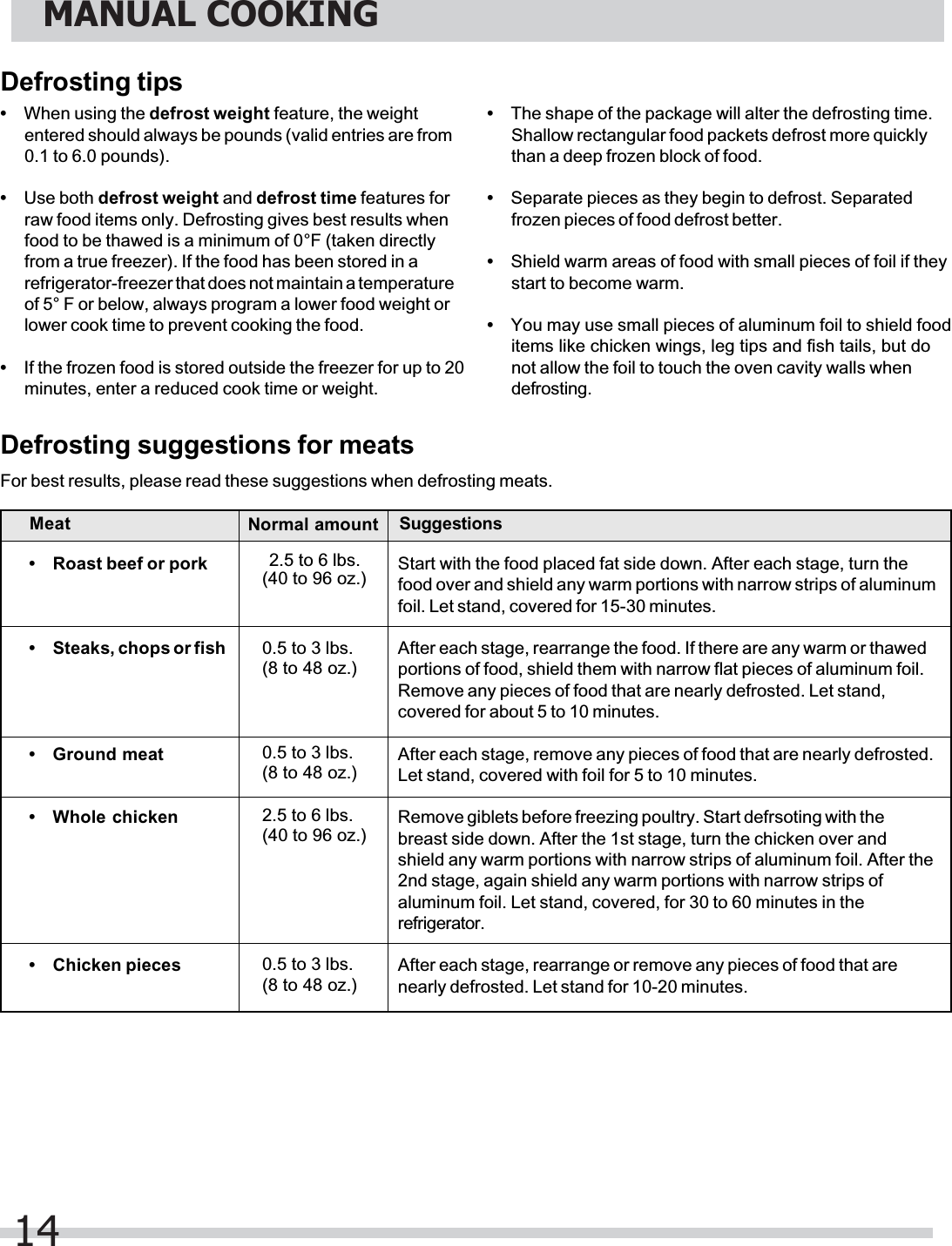 Defrosting tipsDefrosting suggestions for meatsFor best results, please read these suggestions when defrosting meats.• Roast beef or pork• Steaks, chops or fish• Ground meat• Whole chicken• Chicken piecesStart with the food placed fat side down. After each stage, turn thefood over and shield any warm portions with narrow strips of aluminumfoil. Let stand, covered for 15-30 minutes.After each stage, rearrange the food. If there are any warm or thawedportions of food, shield them with narrow flat pieces of aluminum foil.Remove any pieces of food that are nearly defrosted. Let stand,covered for about 5 to 10 minutes.After each stage, remove any pieces of food that are nearly defrosted.Let stand, covered with foil for 5 to 10 minutes.Remove giblets before freezing poultry. Start defrsoting with thebreast side down. After the 1st stage, turn the chicken over andshield any warm portions with narrow strips of aluminum foil. After the2nd stage, again shield any warm portions with narrow strips ofaluminum foil. Let stand, covered, for 30 to 60 minutes in therefrigerator.After each stage, rearrange or remove any pieces of food that arenearly defrosted. Let stand for 10-20 minutes.Meat Normal amount Suggestions•When using the defrost weight feature, the weightentered should always be pounds (valid entries are from0.1 to 6.0 pounds).•Use both defrost weight and defrost time features forraw food items only. Defrosting gives best results whenfood to be thawed is a minimum of 0°F (taken directlyfrom a true freezer). If the food has been stored in arefrigerator-freezer that does not maintain a temperatureof 5° F or below, always program a lower food weight orlower cook time to prevent cooking the food.•If the frozen food is stored outside the freezer for up to 20minutes, enter a reduced cook time or weight.•The shape of the package will alter the defrosting time.Shallow rectangular food packets defrost more quicklythan a deep frozen block of food.•Separate pieces as they begin to defrost. Separatedfrozen pieces of food defrost better.•Shield warm areas of food with small pieces of foil if theystart to become warm.•You may use small pieces of aluminum foil to shield fooditems like chicken wings, leg tips and fish tails, but donot allow the foil to touch the oven cavity walls whendefrosting.(40 to 96 oz.)(8 to 48 oz.)0.5 to 3 lbs.(8 to 48 oz.)0.5 to 3 lbs.(40 to 96 oz.)2.5 to 6 lbs.(8 to 48 oz.)0.5 to 3 lbs.2.5 to 6 lbs.MANUAL COOKING14