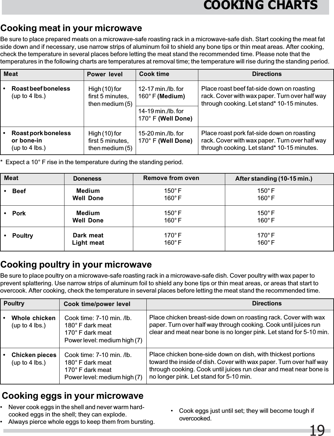 Cooking meat in your microwaveBe sure to place prepared meats on a microwave-safe roasting rack in a microwave-safe dish. Start cooking the meat fatside down and if necessary, use narrow strips of aluminum foil to shield any bone tips or thin meat areas. After cooking,check the temperature in several places before letting the meat stand the recommended time. Please note that thetemperatures in the following charts are temperatures at removal time; the temperature will rise during the standing period.Cooking poultry in your microwaveBe sure to place poultry on a microwave-safe roasting rack in a microwave-safe dish. Cover poultry with wax paper toprevent splattering. Use narrow strips of aluminum foil to shield any bone tips or thin meat areas, or areas that start toovercook. After cooking, check the temperature in several places before letting the meat stand the recommended time.*  Expect a 10° F rise in the temperature during the standing period.• Roast beef boneless(up to 4 lbs.)• Roast pork bonelessor bone-in(up to 4 lbs.)Place roast beef fat-side down on roastingrack. Cover with wax paper. Turn over half waythrough cooking. Let stand* 10-15 minutes.Place roast pork fat-side down on roastingrack. Cover with wax paper. Turn over half waythrough cooking. Let stand* 10-15 minutes.High (10) forfirst 5 minutes,then medium (5)High (10) forfirst 5 minutes,then medium (5)Meat Power level DirectionsCook time12-17 min./lb. for160° F (Medium)14-19 min./lb. for170° F (Well Done)15-20 min./lb. for170° F (Well Done)• Whole chicken(up to 4 lbs.)• Chicken pieces(up to 4 lbs.)Place chicken breast-side down on roasting rack. Cover with waxpaper. Turn over half way through cooking. Cook until juices runclear and meat near bone is no longer pink. Let stand for 5-10 min.Place chicken bone-side down on dish, with thickest portionstoward the inside of dish. Cover with wax paper. Turn over half waythrough cooking. Cook until juices run clear and meat near bone isno longer pink. Let stand for 5-10 min.Cook time: 7-10 min. /lb.180° F dark meat170° F dark meatPower level: medium high (7)Cook time: 7-10 min. /lb.180° F dark meat170° F dark meatPower level: medium high (7)Poultry Cook time/power level DirectionsCooking eggs in your microwave• Never cook eggs in the shell and never warm hard-cooked eggs in the shell; they can explode.• Always pierce whole eggs to keep them from bursting.• Cook eggs just until set; they will become tough ifovercooked.Meat• Beef• Pork• PoultryMediumWell DoneMediumWell DoneDark meatLight meat150° F160° F150° F160° F170° F160° F150° F160° F150° F160° F170° F160° FDoneness Remove from oven After standing (10-15 min.)COOKING CHARTS19