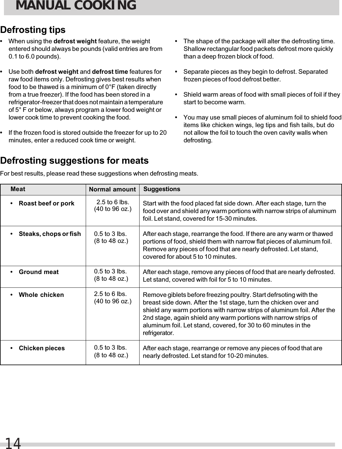 Defrosting tipsDefrosting suggestions for meatsFor best results, please read these suggestions when defrosting meats.• Roast beef or pork• Steaks, chops or fish• Ground meat• Whole chicken• Chicken piecesStart with the food placed fat side down. After each stage, turn thefood over and shield any warm portions with narrow strips of aluminumfoil. Let stand, covered for 15-30 minutes.After each stage, rearrange the food. If there are any warm or thawedportions of food, shield them with narrow flat pieces of aluminum foil.Remove any pieces of food that are nearly defrosted. Let stand,covered for about 5 to 10 minutes.After each stage, remove any pieces of food that are nearly defrosted.Let stand, covered with foil for 5 to 10 minutes.Remove giblets before freezing poultry. Start defrsoting with thebreast side down. After the 1st stage, turn the chicken over andshield any warm portions with narrow strips of aluminum foil. After the2nd stage, again shield any warm portions with narrow strips ofaluminum foil. Let stand, covered, for 30 to 60 minutes in therefrigerator.After each stage, rearrange or remove any pieces of food that arenearly defrosted. Let stand for 10-20 minutes.Meat Normal amount Suggestions•When using the defrost weight feature, the weightentered should always be pounds (valid entries are from0.1 to 6.0 pounds).•Use both defrost weight and defrost time features forraw food items only. Defrosting gives best results whenfood to be thawed is a minimum of 0°F (taken directlyfrom a true freezer). If the food has been stored in arefrigerator-freezer that does not maintain a temperatureof 5° F or below, always program a lower food weight orlower cook time to prevent cooking the food.•If the frozen food is stored outside the freezer for up to 20minutes, enter a reduced cook time or weight.•The shape of the package will alter the defrosting time.Shallow rectangular food packets defrost more quicklythan a deep frozen block of food.•Separate pieces as they begin to defrost. Separatedfrozen pieces of food defrost better.•Shield warm areas of food with small pieces of foil if theystart to become warm.•You may use small pieces of aluminum foil to shield fooditems like chicken wings, leg tips and fish tails, but donot allow the foil to touch the oven cavity walls whendefrosting.(40 to 96 oz.)(8 to 48 oz.)0.5 to 3 lbs.(8 to 48 oz.)0.5 to 3 lbs.(40 to 96 oz.)2.5 to 6 lbs.(8 to 48 oz.)0.5 to 3 lbs.2.5 to 6 lbs.MANUAL COOKING14