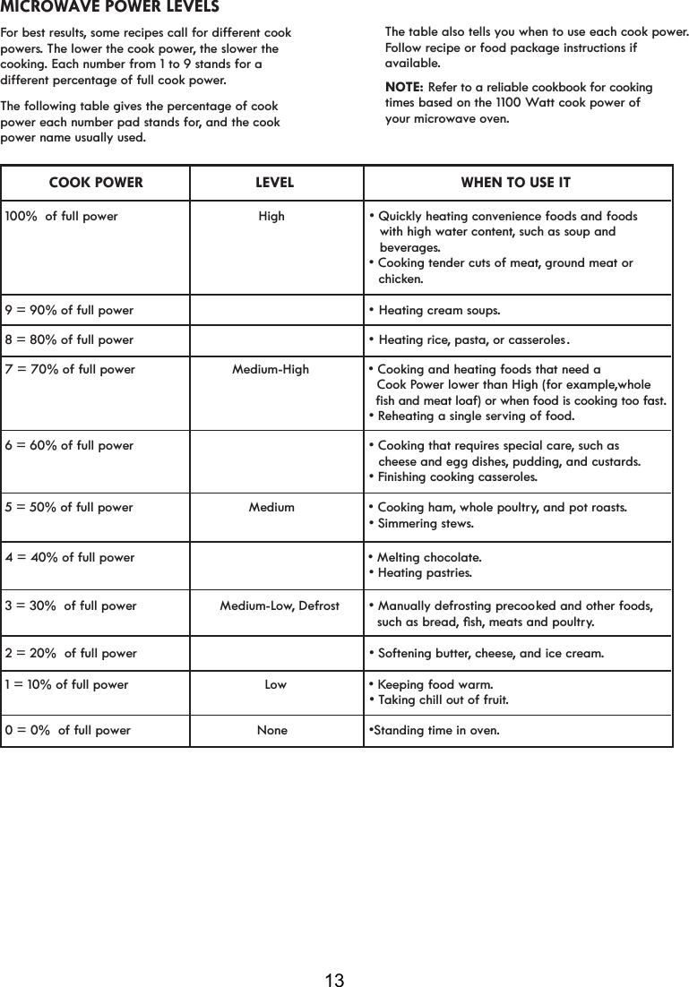 13MICROWAVE POWER LEVELSFor best resultsVRPHUHFLSHVFDOOIRUGLIIHUHQWFRRNpowers. The lower the cook power, the slower the cooking. Each number from 1 to 9 stands for a GLIIHUHQWSHUFHQWDJHRIIXOOFRRNSRZHr.The following table gives the percentage of cook power each number pad stands for, and the cook power name usually used.NOTE:  Refer to a reliable cookbook for cooking times based on the 1100 Watt cook power of your microwave oven.COOK POWER                           LEVEL                                        WHEN TO USE IT100%  of full power                High          v4XLFNO\KHDWLQJFRQYHQLHQFHIRRGVDQGIRRGV                                                                                          with high water content, such as soup and                                                                                                      beverages.v&amp;ooking tender cuts of meat, ground meat or                                                                                                      chicken.9 = 90% of full power                                        v8 = 80% of full power                                       v7 = 70% of full power              Medium-High v&amp;RRNLQJDQGKHDWLQJIRRGVWKDWQHHGD           Cook Power lower than High (for exampleZKROH                                                                                                    fish and meat loaf) or when food is cooking too fast.v6 = 60% of full power                                        v&amp;ooking that requires special care, such as                                                                                                      cheese and egg dishes, pudding, and custards.v5 = 50% of full power               Medium         v&amp;RRNLQJKDm, whole poultry, and pot roasts.v6immering stews.4 = 40% of full power                                       v0elting chocolate.v3 = 30%  of full power Medium-Low, Defrostv0DQXDOO\GHIURVWLQJSUHFRRked and other foods,                                                                                                    such as breadoVh, meats and poultry.2 = 20%  of full power                                        v6oftening butter, cheese, and ice cream.1 = 10% of full power Low v                                                                                         v0 = 0%  of full power              None v6WDQGLQJWLPHLQRYHn.Heating cream soups. Heating rice, pasta, or casseroles. Reheating a single serving of food. Finishing cooking casseroles. Heating pastries. Keeping food warm. Taking chill out of fruit.Follow recipe or food package instructions if available.The table also tells you when to use each cook power. 